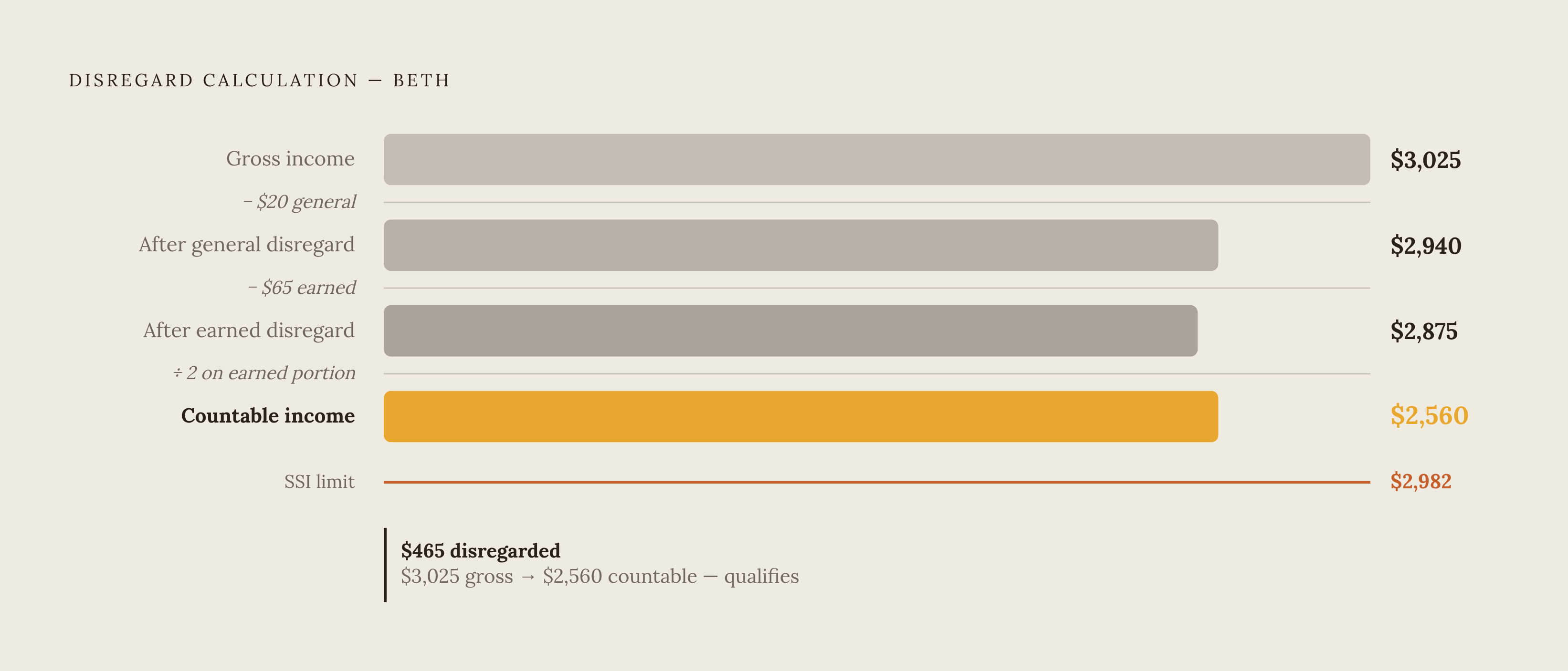 Diagram: How Disregards Turn $3,025 Gross Into $2,560 Countable Income. Visualizes: Show the step-by-step disregard calculation for Beth's case, demonstrating how someone who appears over the income limit actually qualifies.
