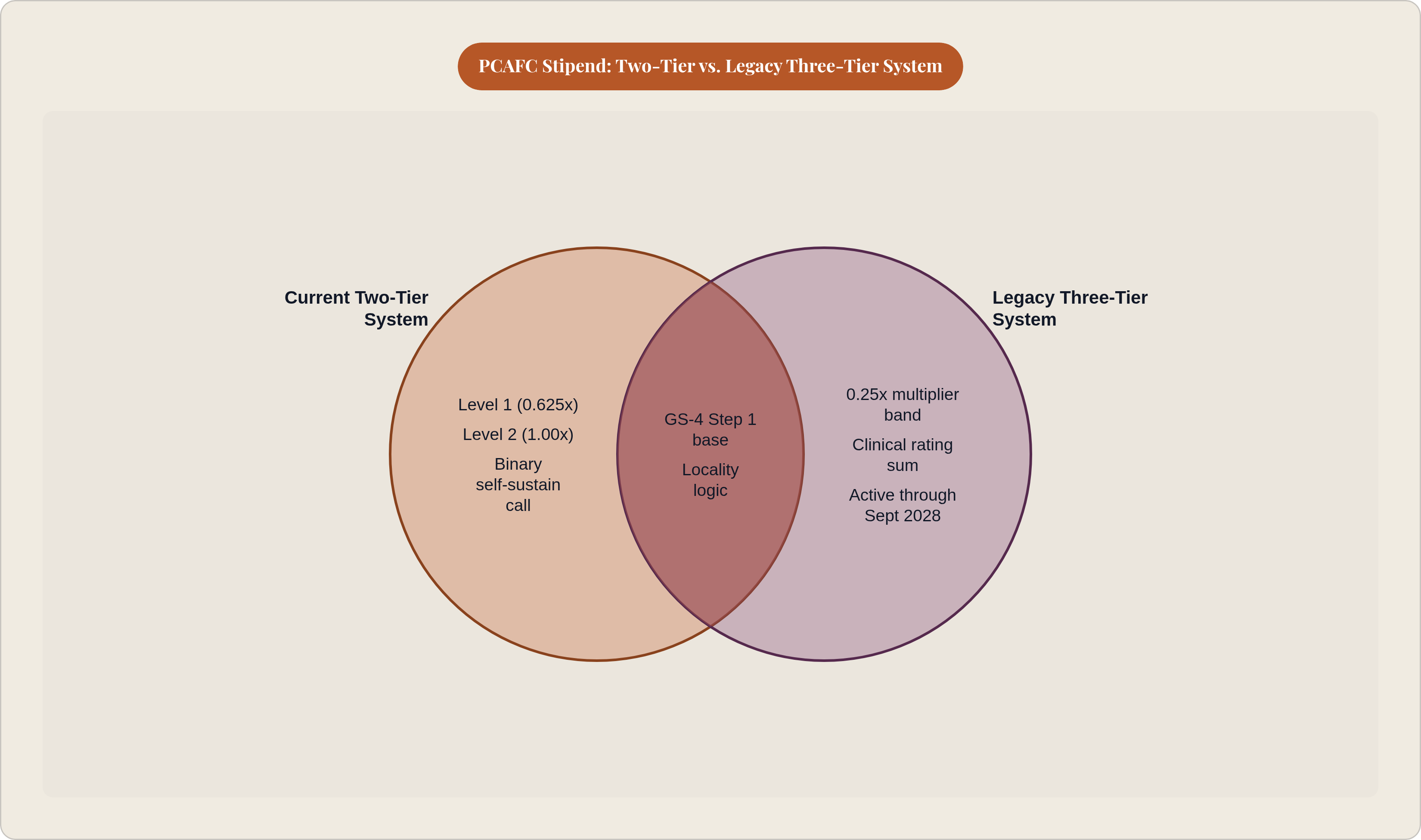 Venn diagram: PCAFC Stipend: Two-Tier vs. Legacy Three-Tier System. Compares Current Two-Tier System and Legacy Three-Tier System; overlap: Shared Formula Core.
