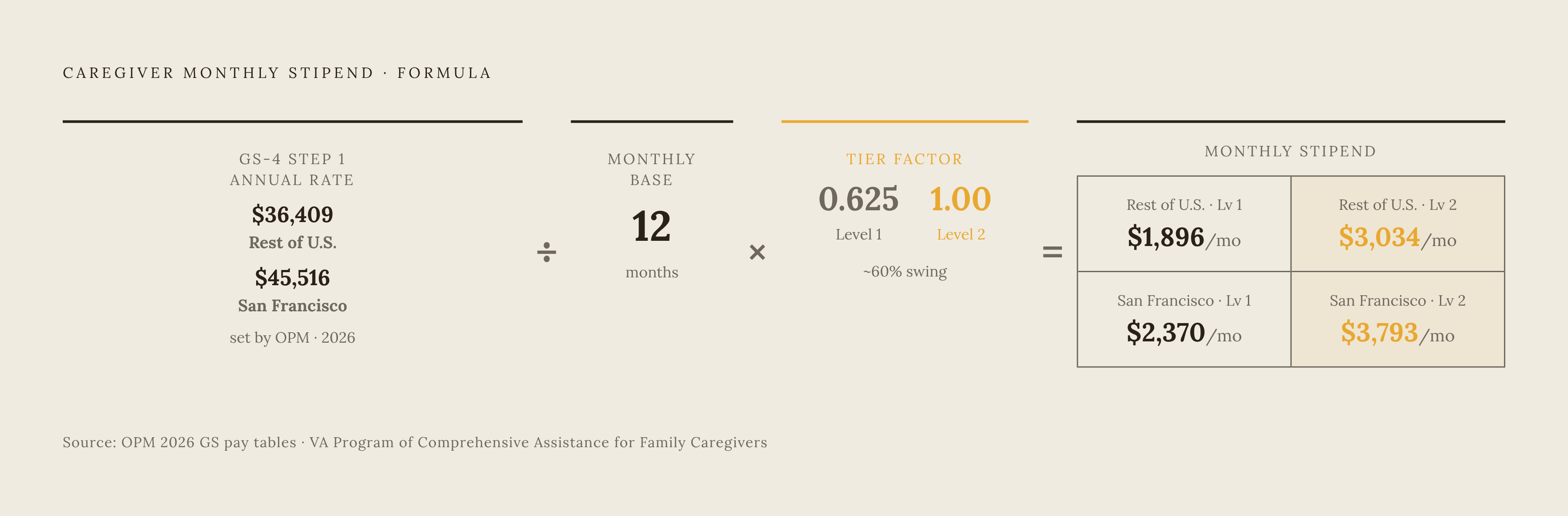 Diagram: How the PCAFC Stipend Is Calculated: Three Inputs, One Formula. Visualizes: Show the three-step multiplicative formula that produces a caregiver's monthly stipend: Step 1 — GS-4, Step 1 annual rate (set by OPM, e.g.