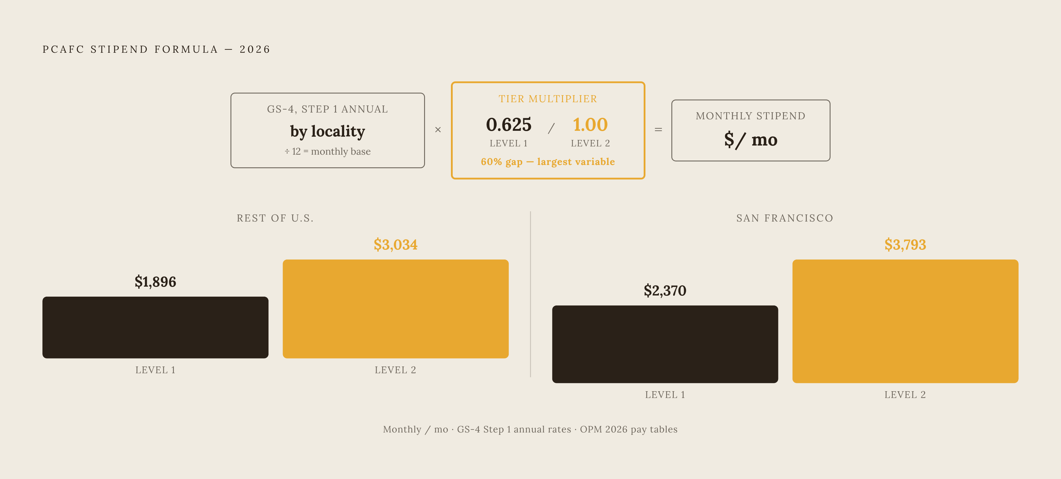 Diagram: How the PCAFC Stipend Formula Works. Visualizes: Show the three-step multiplicative formula that produces every PCAFC stipend dollar: (1) GS-4, Step 1 annual rate for the veteran's locality ÷ 12 = monthly base; (2) × tier multiplier (Level…