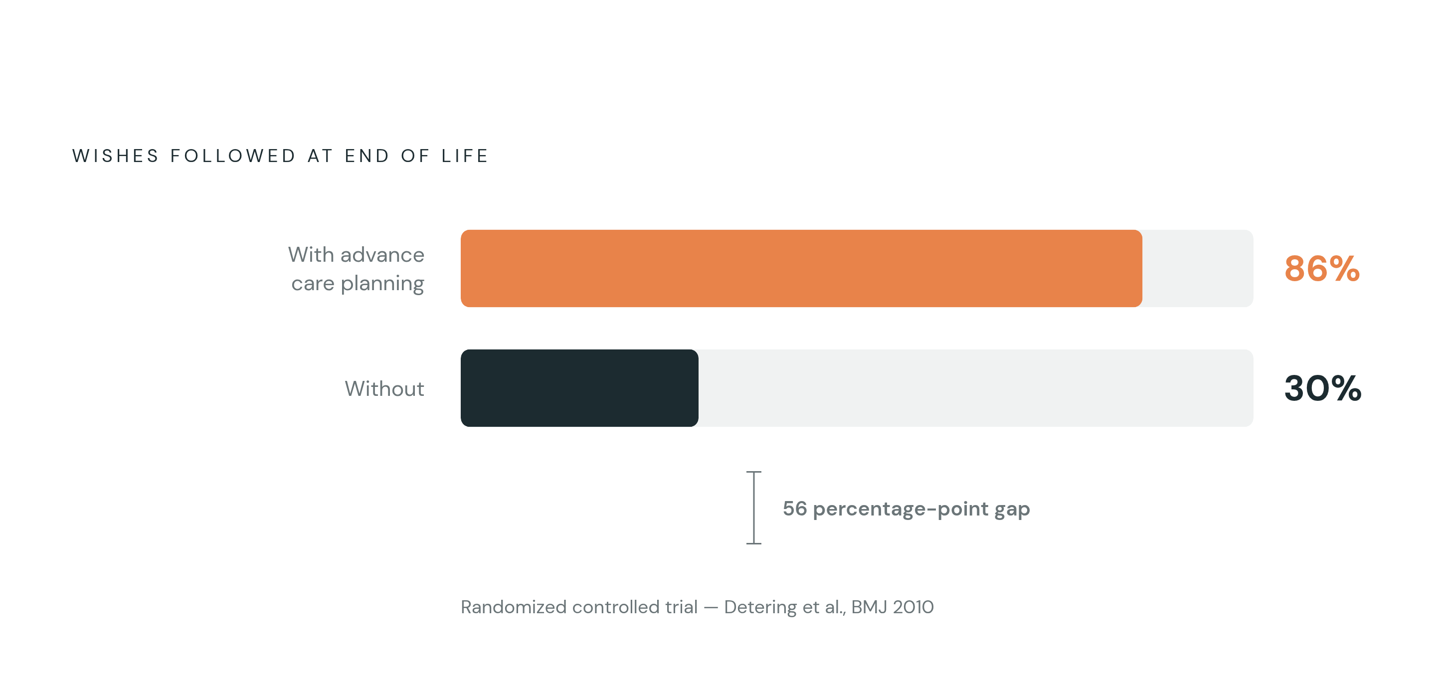 Diagram: Advance Care Planning vs. Wishes Followed: The Cost of Not Documenting. Visualizes: Show a stark magnitude contrast between two outcomes from a landmark randomized controlled trial: when advance care planning was in place, end-of-life…