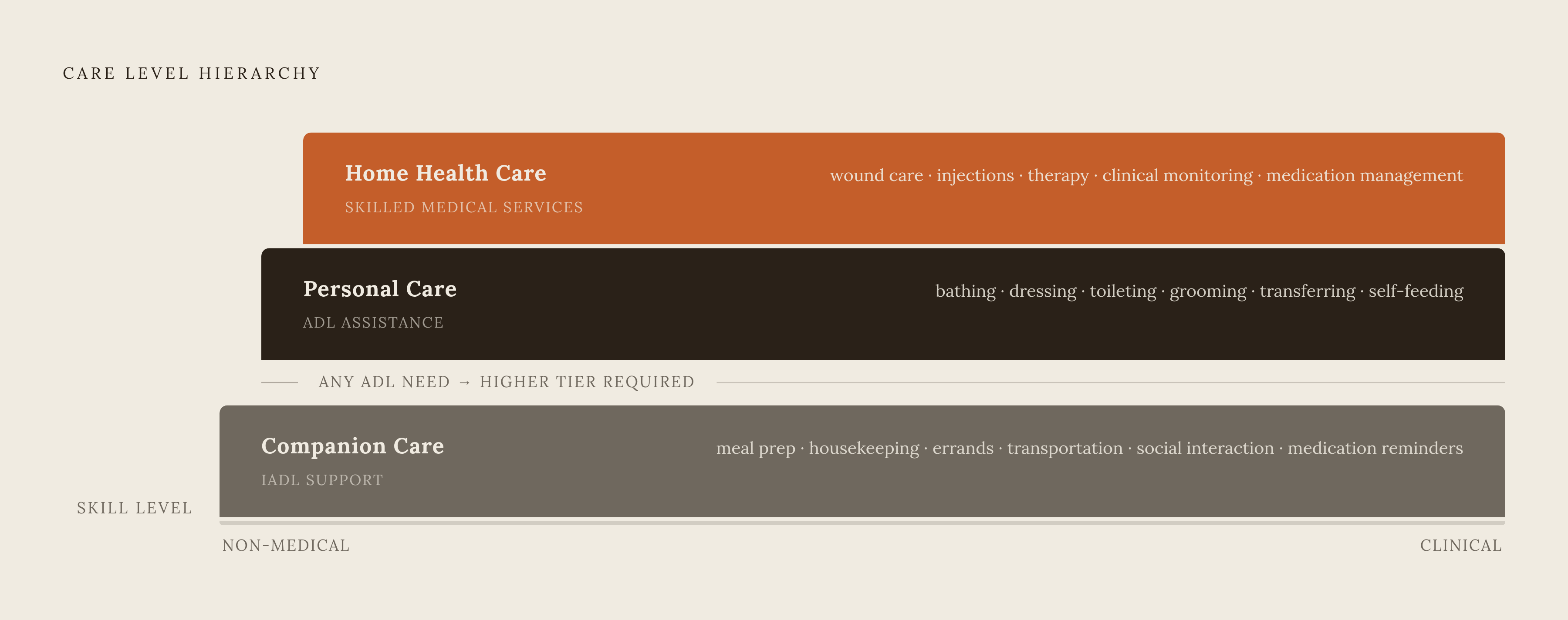 Diagram: Three Tiers of Home Care: What Each Level Covers. Visualizes: Show the stepped hierarchy of three home care levels and what kind of tasks each addresses.