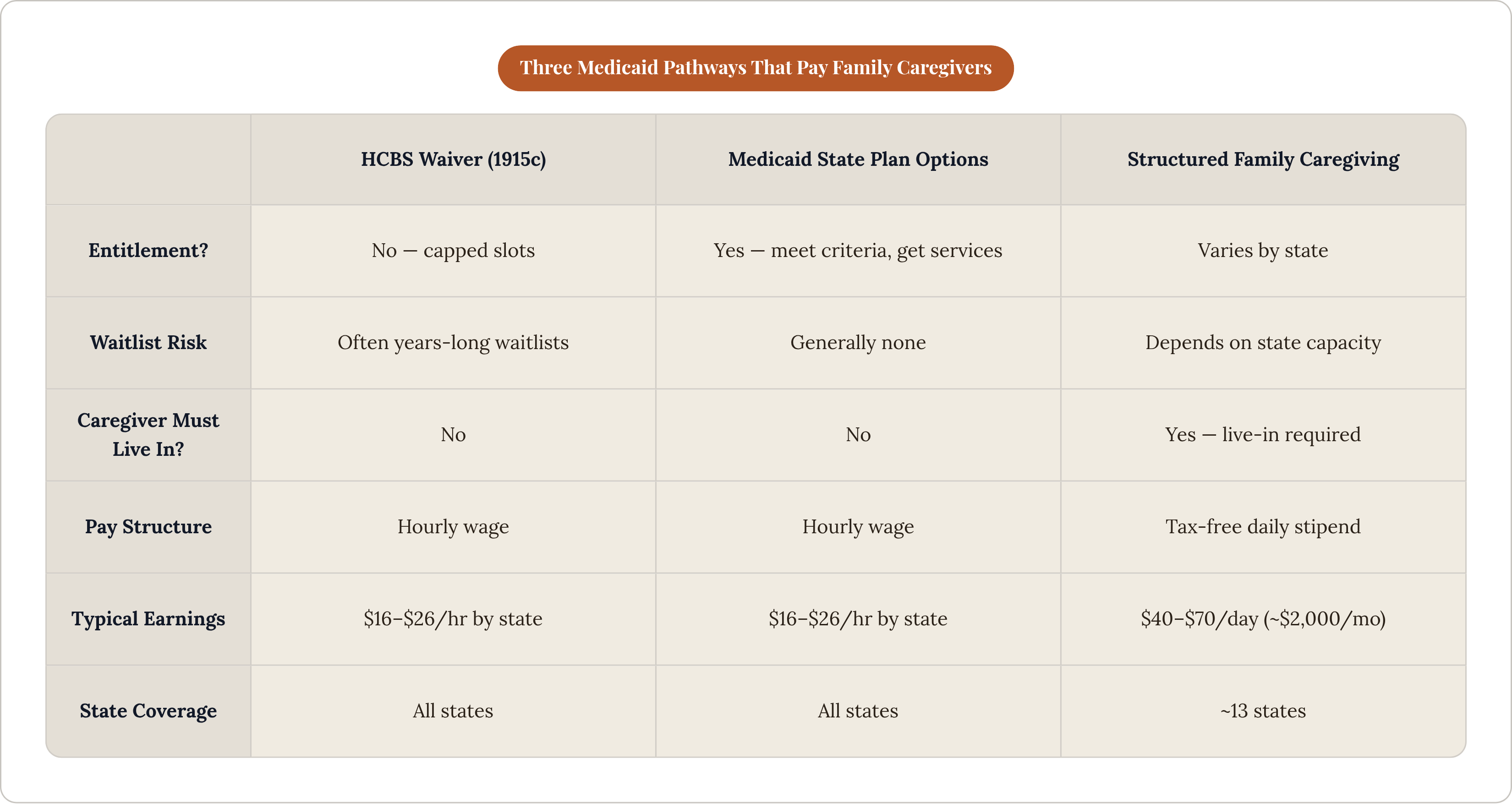 Table: Three Medicaid Pathways That Pay Family Caregivers. Compares Entitlement?, Waitlist Risk, Caregiver Must Live In?, Pay Structure, and 2 more by HCBS Waiver (1915c), Medicaid State Plan Options and Structured Family Caregiving.
