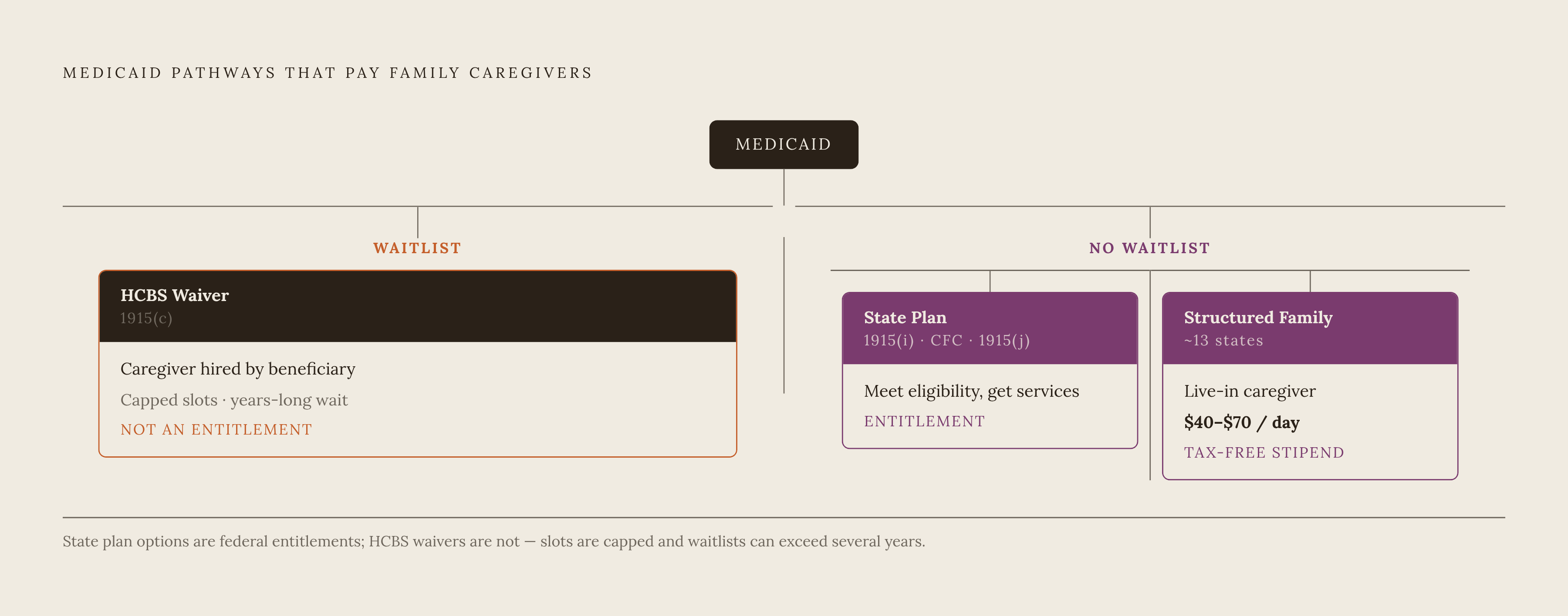 Diagram: Three Pathways Medicaid Uses to Pay Family Caregivers. Visualizes: Visualize the three distinct Medicaid pathways that pay family caregivers as a stepped or branching flow, making clear their key structural difference.