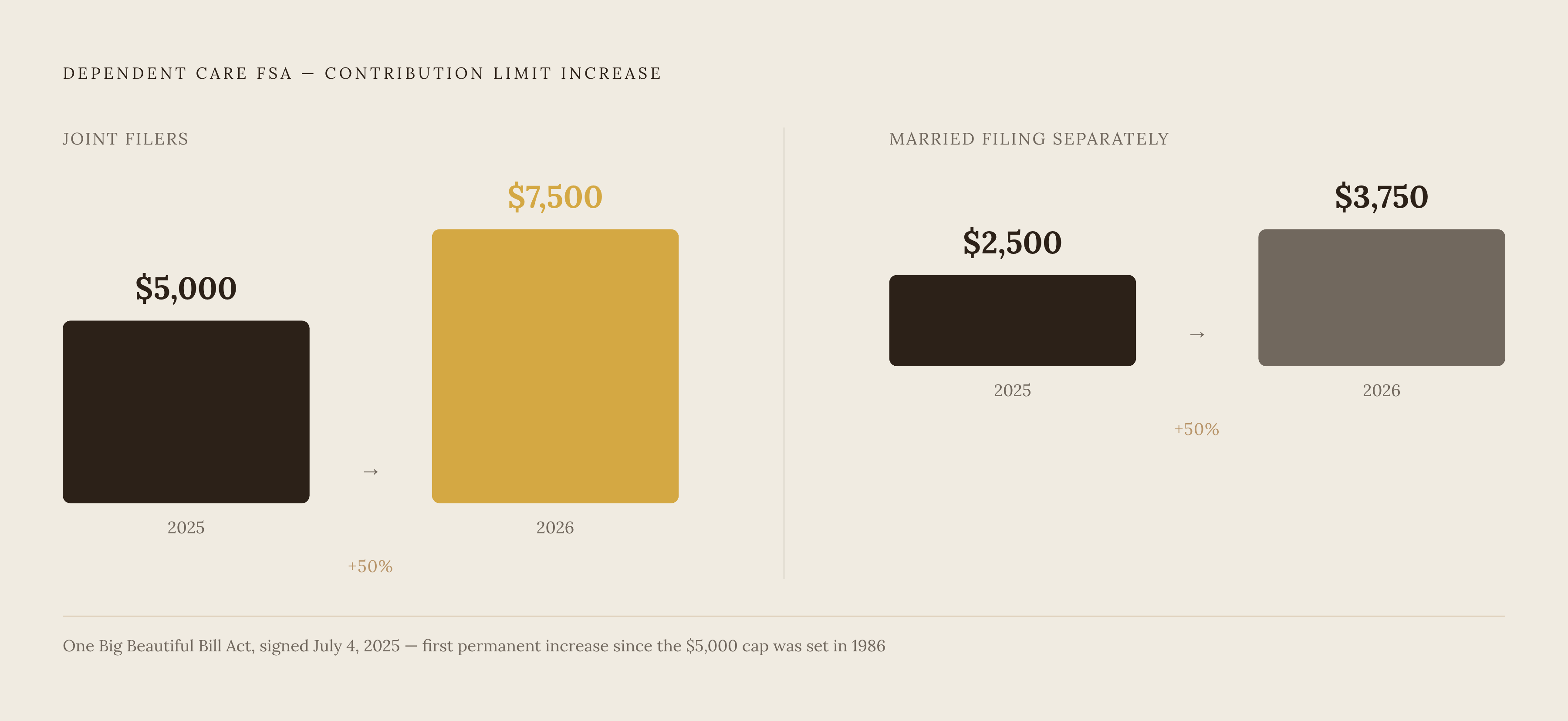 Diagram: DCFSA Contribution Limits: 2025 vs. 2026. Visualizes: Show the permanent increase in Dependent Care FSA contribution limits under the One Big Beautiful Bill Act signed July 4, 2025.