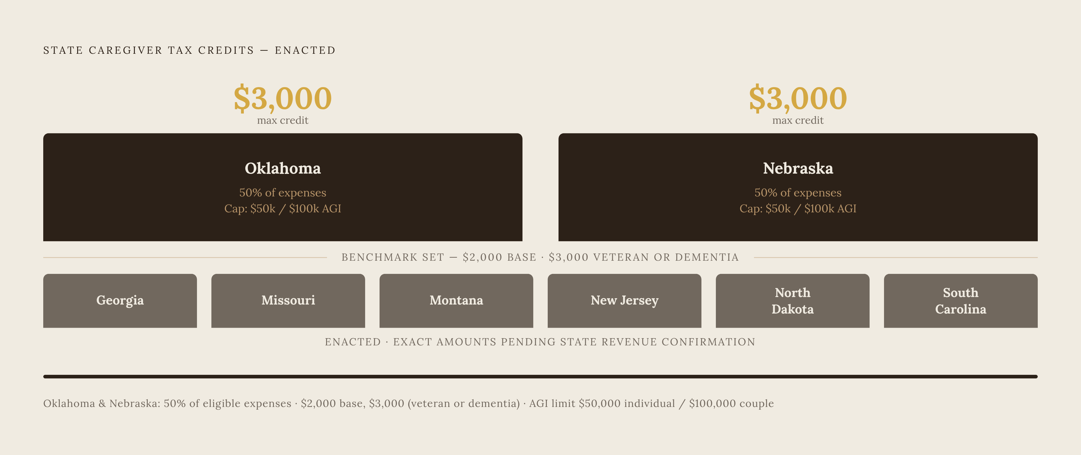 Diagram: Eight States With Caregiver Tax Credits — and What the Two Leaders Offer. Visualizes: Show all eight enacted state caregiver credits as a ranked or tiered visual, with Oklahoma and Nebraska foregrounded because their frameworks are fully…