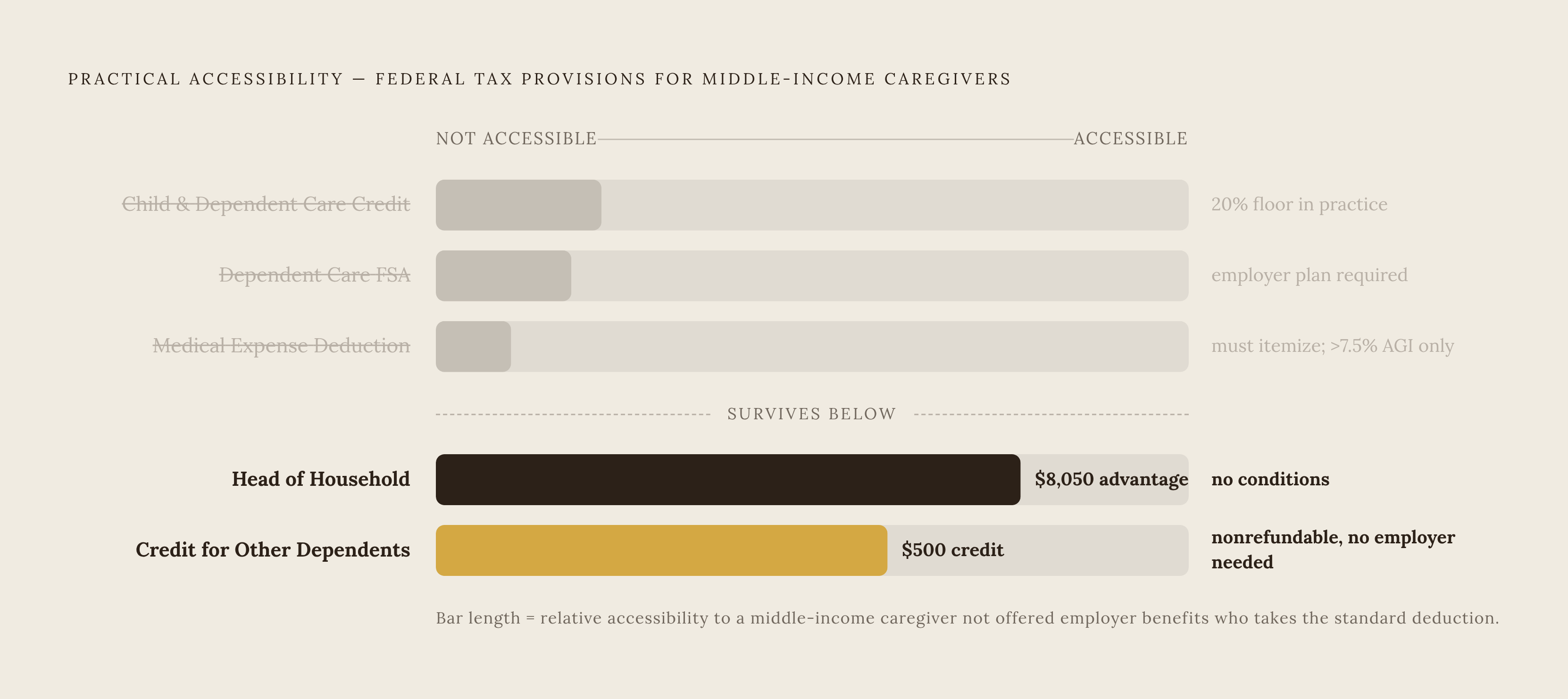 Diagram: Federal Caregiver Tax Options: What Most Families Can Actually Use. Visualizes: Show five federal tax provisions side by side on a single axis of practical accessibility for a middle-income caregiver, making clear which two are usable and…