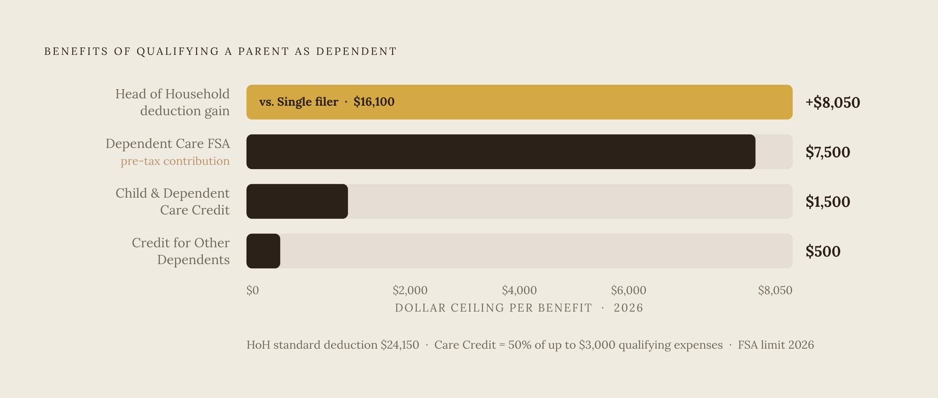 Diagram: The Dependent Parent Benefit Stack (2026 Numbers). Visualizes: Show the layered financial benefits available once a parent qualifies as a dependent, ordered roughly by magnitude of potential value.