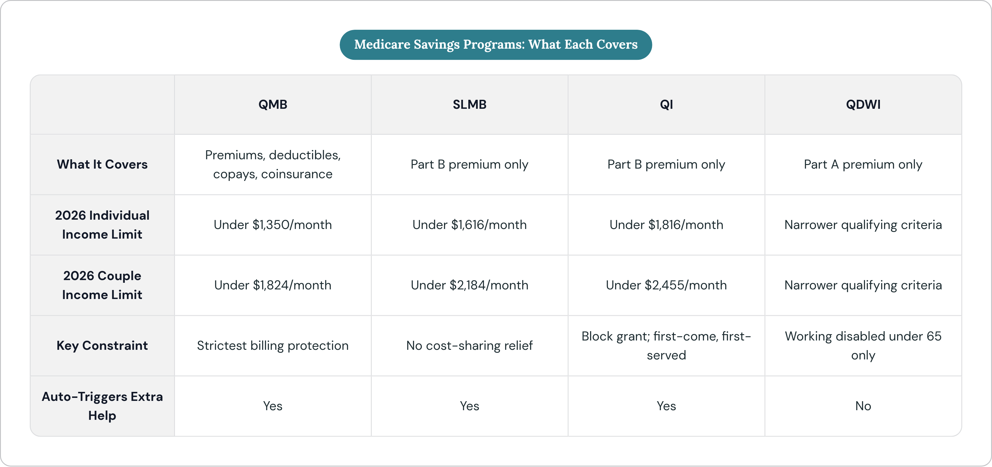 Table: Medicare Savings Programs: What Each Covers. Compares What It Covers, 2026 Individual Income Limit, 2026 Couple Income Limit, Key Constraint, and 1 more by QMB, SLMB, QI and QDWI.