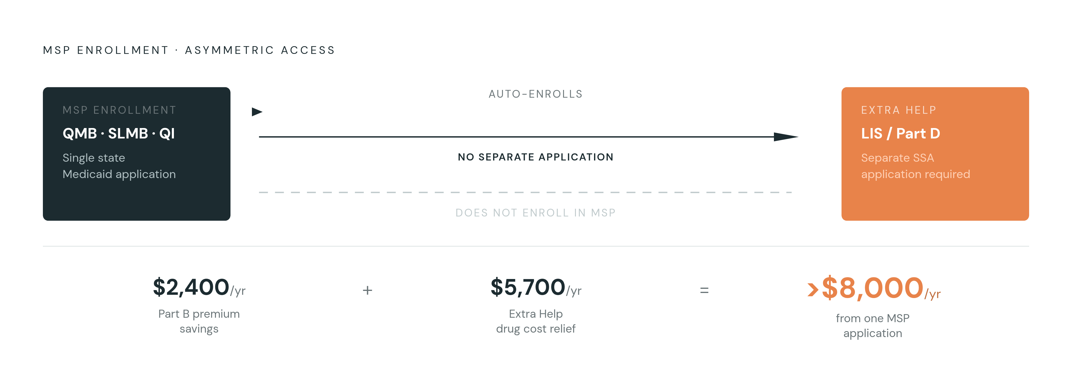 Diagram: One MSP Application, Two Benefits Unlocked. Visualizes: Show the asymmetric relationship between MSP enrollment and Extra Help: enrolling in QMB, SLMB, or QI automatically triggers Extra Help (no separate application required), but…