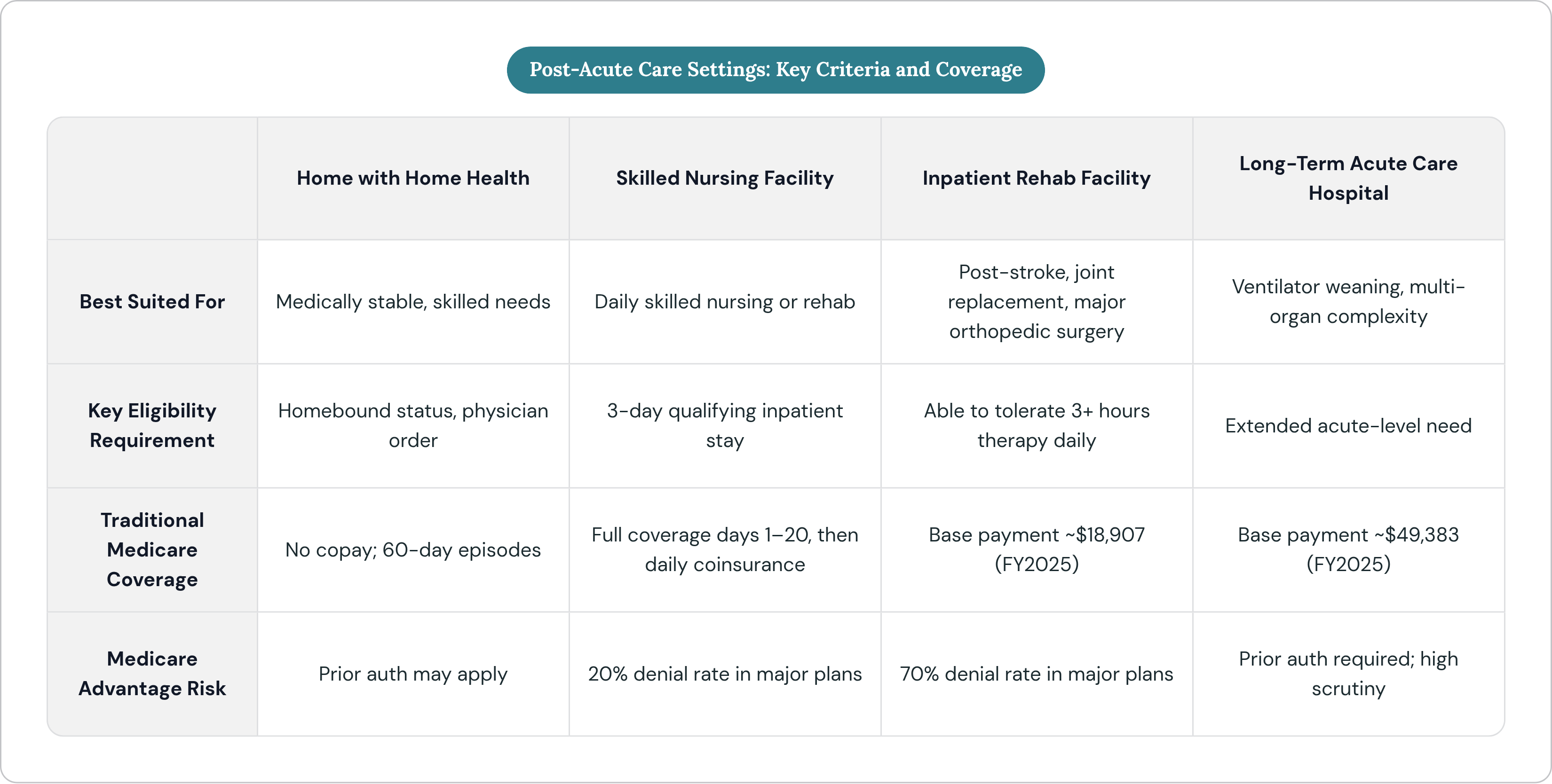 Table: Post-Acute Care Settings: Key Criteria and Coverage. Compares Best Suited For, Key Eligibility Requirement, Traditional Medicare Coverage and Medicare Advantage Risk by Home with Home Health, Skilled Nursing Facility, Inpatient Rehab…