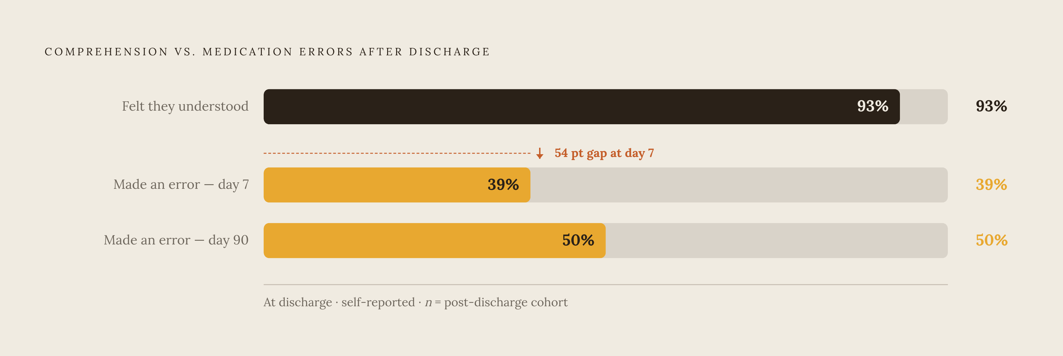 Diagram: The Medication Error Gap: Understanding vs. Safety. Visualizes: Visualize the striking disconnect between perceived medication understanding at discharge and actual error rates in the weeks that follow.