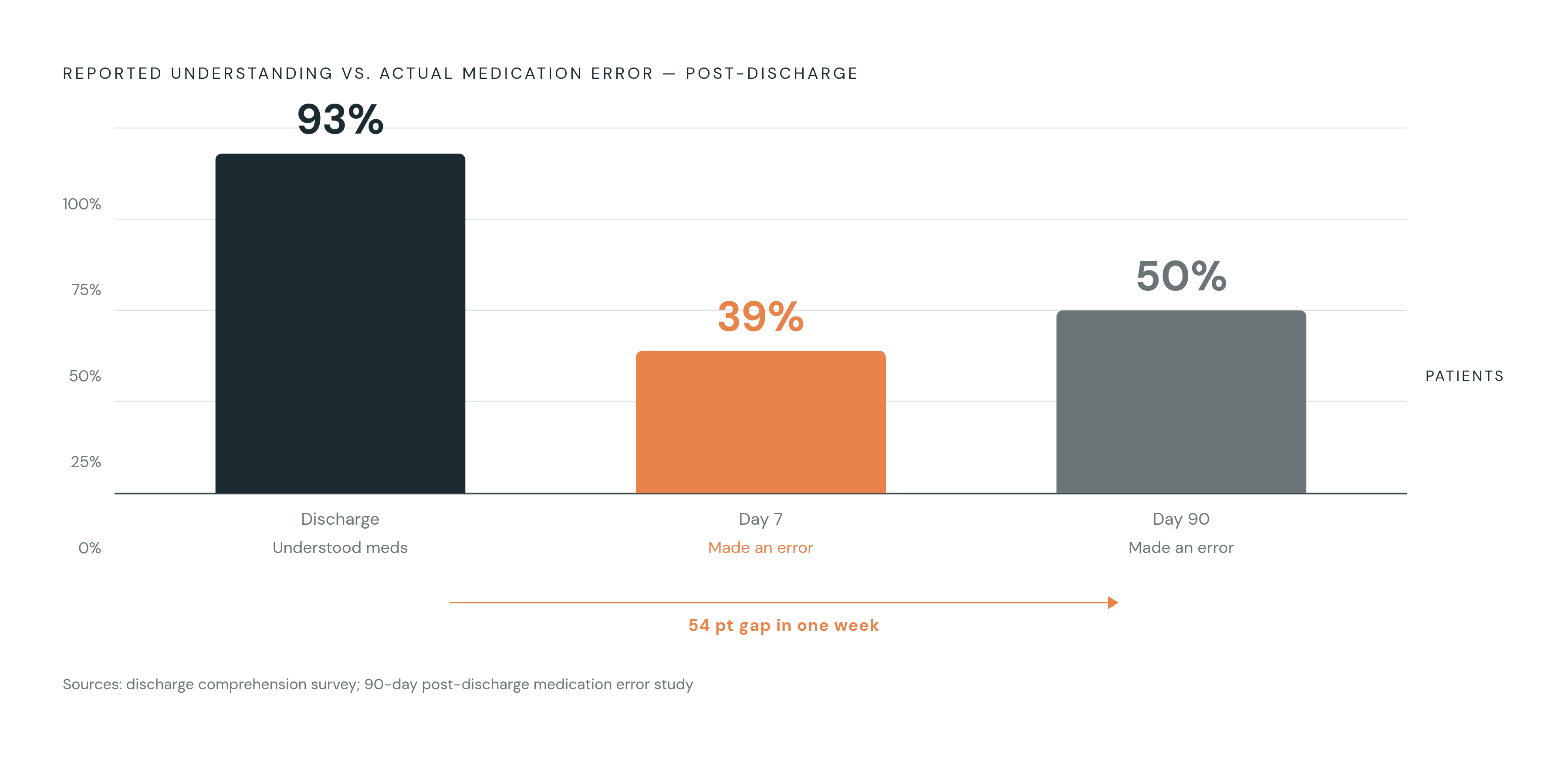 Diagram: The Medication Error Gap: Confidence vs. Reality. Visualizes: Visualize the stark contrast between perceived understanding and actual medication safety in the first 90 days post-discharge.
