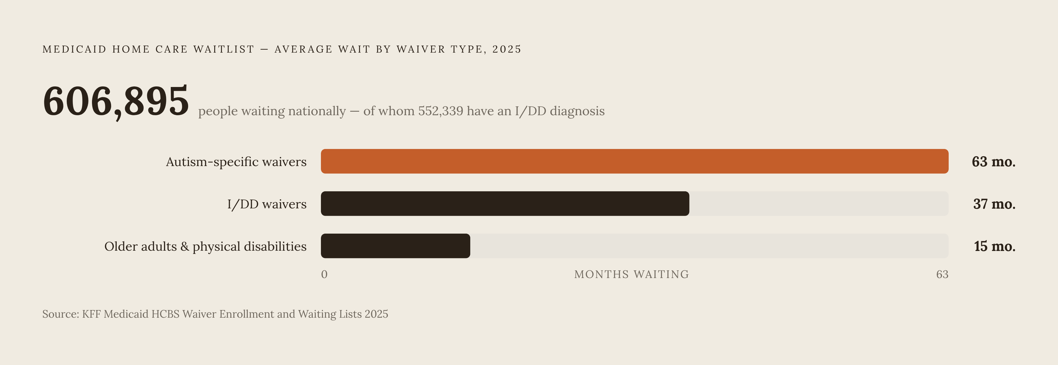 Diagram: Who's Waiting — and How Long. Visualizes: Visualize the national Medicaid home care waitlist crisis using three concrete data points from the KFF 2025 survey: 606,895 people are on waiting lists nationally, of whom 552,339 have an…
