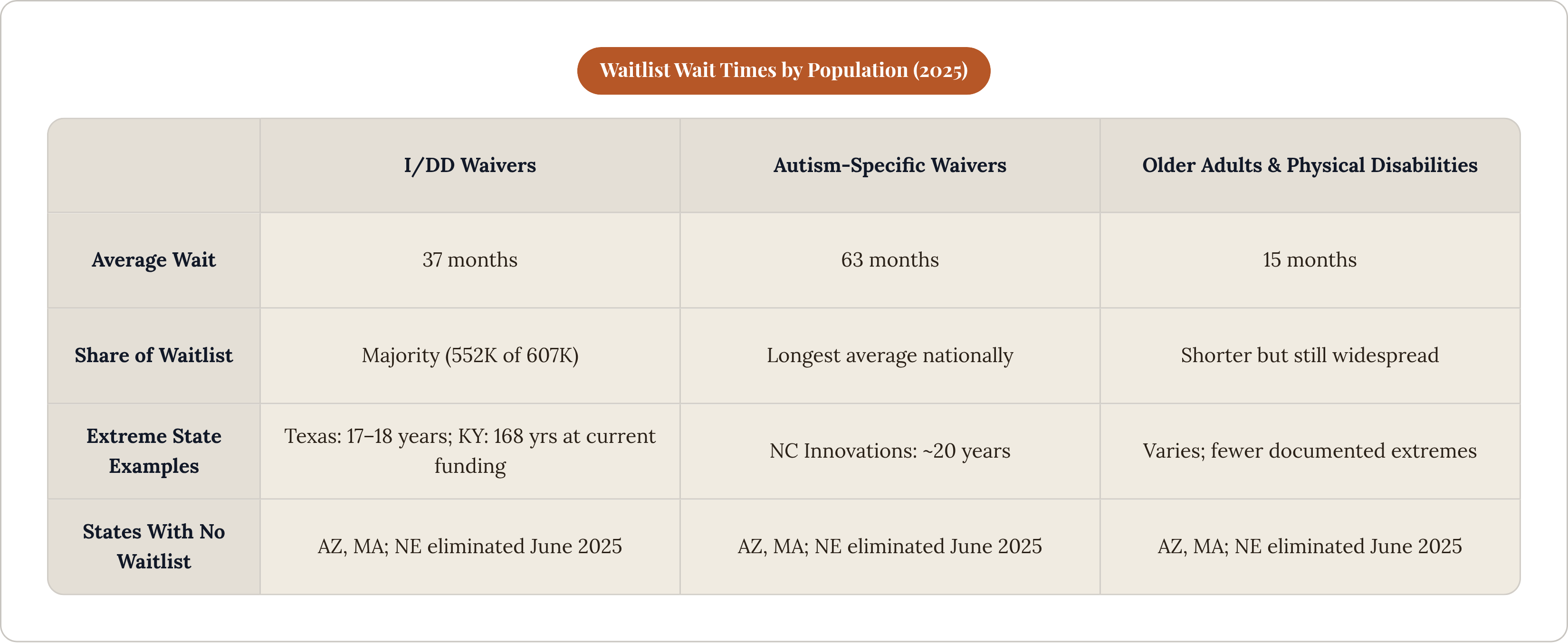 Table: Waitlist Wait Times by Population (2025). Compares Average Wait, Share of Waitlist, Extreme State Examples and States With No Waitlist by I/DD Waivers, Autism-Specific Waivers and Older Adults & Physical Disabilities.