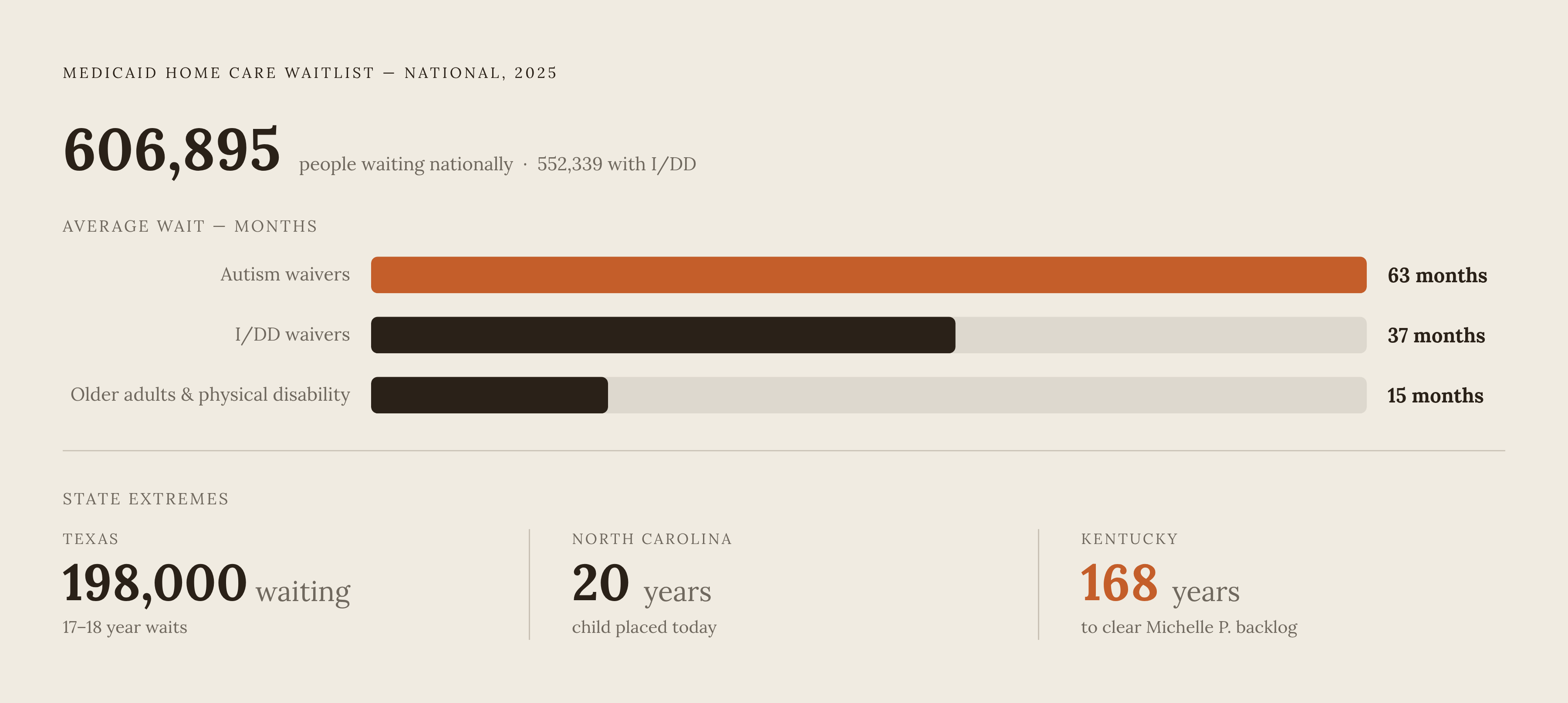 Diagram: 606,895 Waiting — and the States Driving the Number. Visualizes: Visualize the national Medicaid home care waitlist crisis using concrete figures from the article.