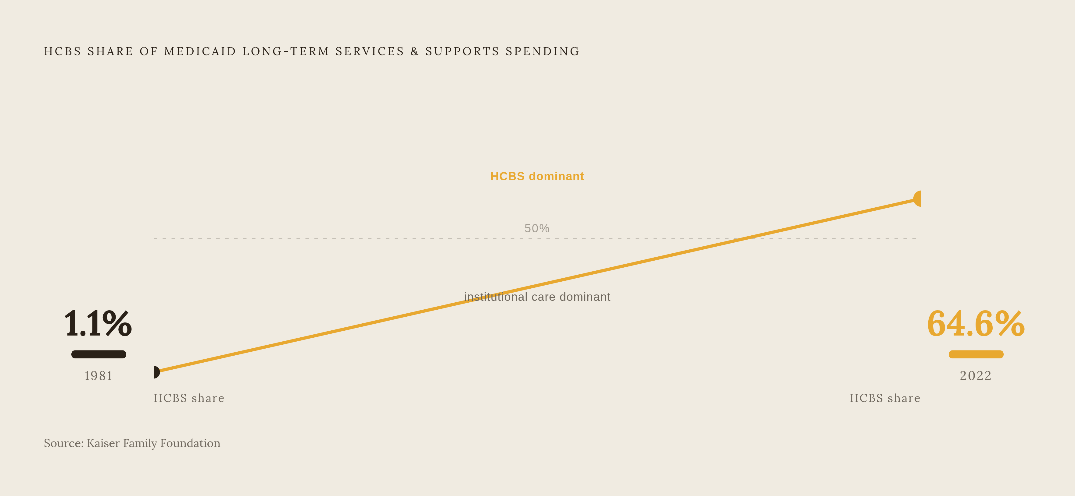 Diagram: From 1% to 65%: How Medicaid Home Care Spending Shifted Over Four Decades. Visualizes: Show the dramatic rebalancing of Medicaid long-term services and supports spending between institutional care and Home and Community-Based Services from…