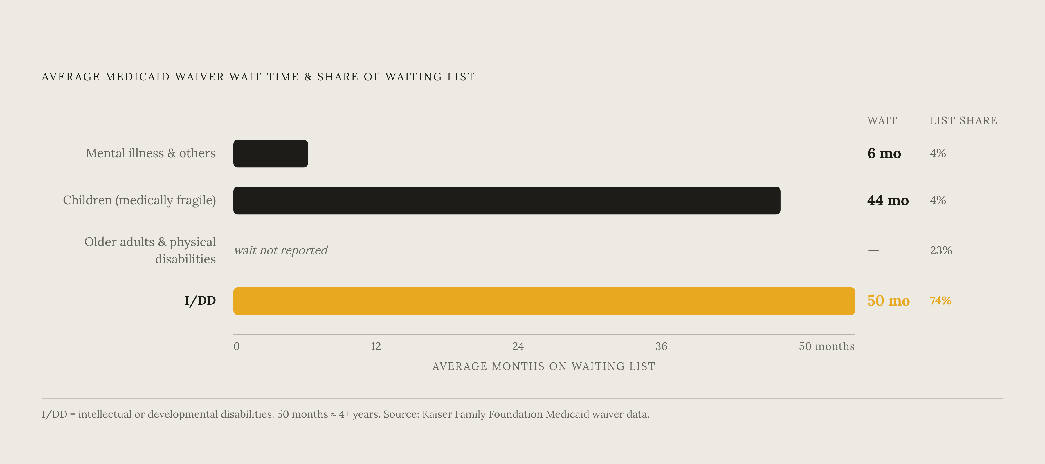 Diagram: Who's Waiting, and How Long: Waiver Wait Times by Population. Visualizes: Visualize the stark contrast in average waiver wait times across population groups, using the concrete figures from the article: people with mental illness wait an…