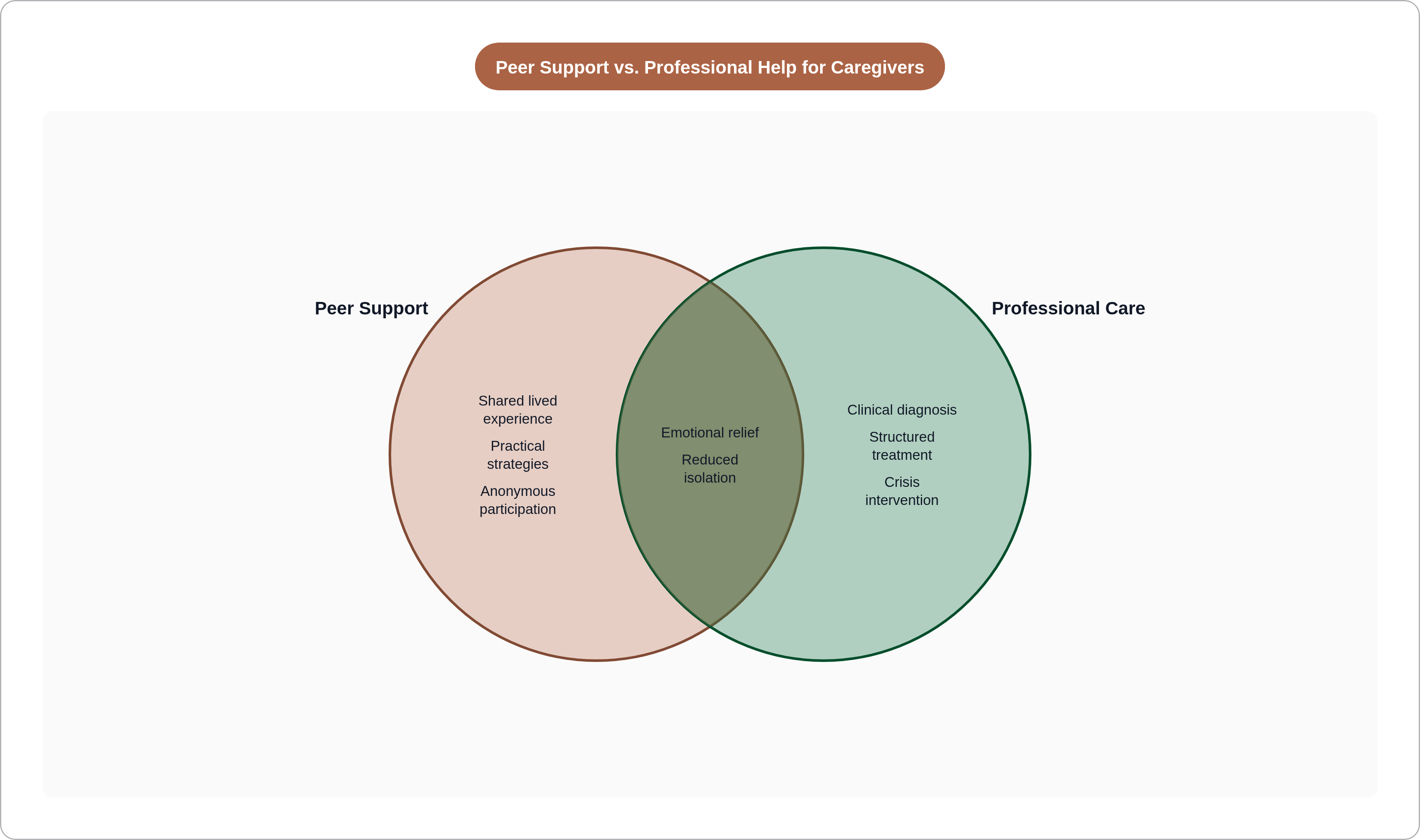Peer Support vs. Professional Help for Caregivers