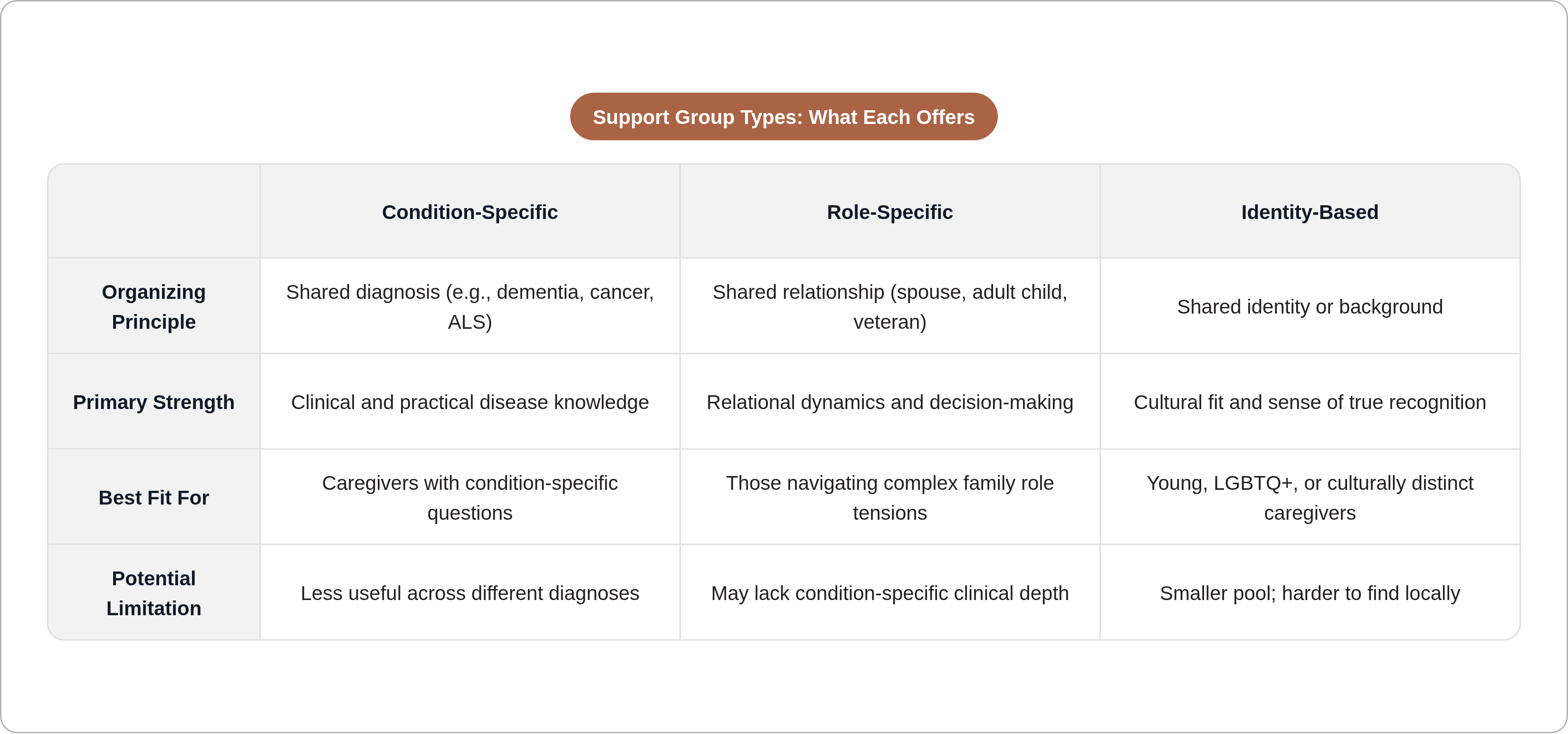 Support Group Types: What Each Offers