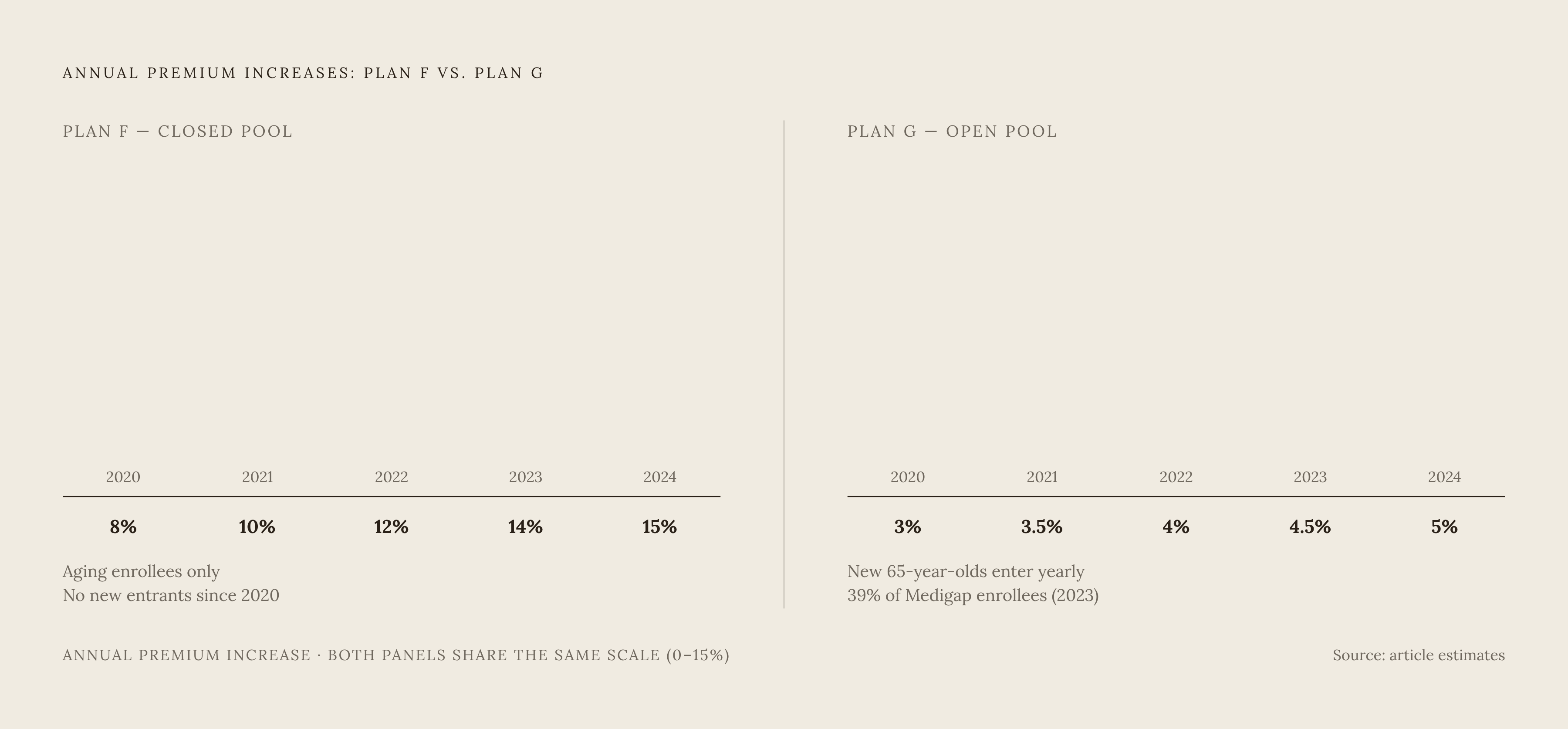 Diagram: Plan F's Aging Risk Pool vs. Plan G's Annual Renewal. Visualizes: Contrast the two pools' long-term premium trajectories using the article's numbers.