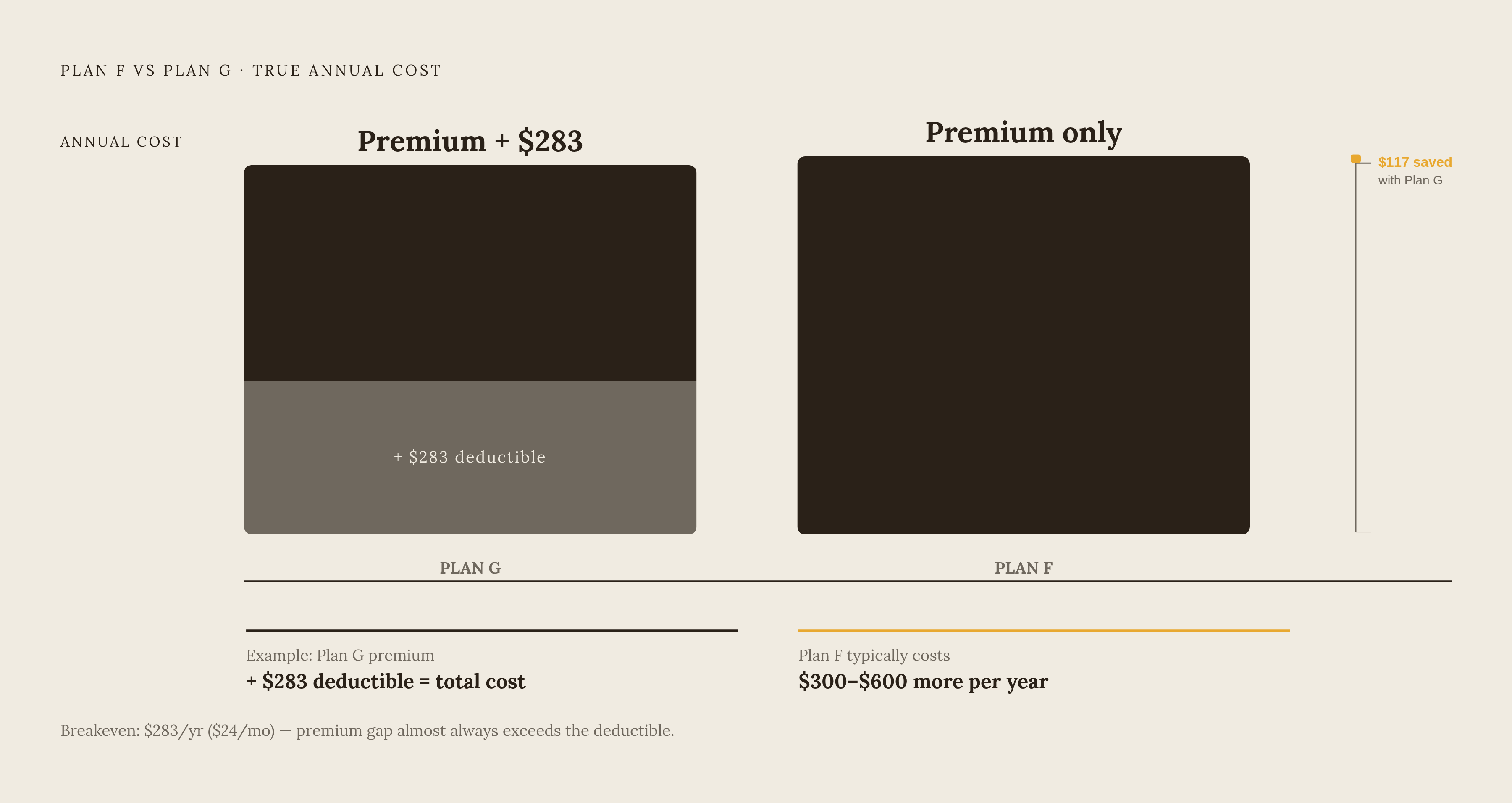 Diagram: Why Plan G Beats Plan F on Price: The Breakeven Math. Visualizes: Show the arithmetic that settles the Plan F vs Plan G comparison: Plan G's annual premium plus the $283 Part B deductible versus Plan F's annual premium.