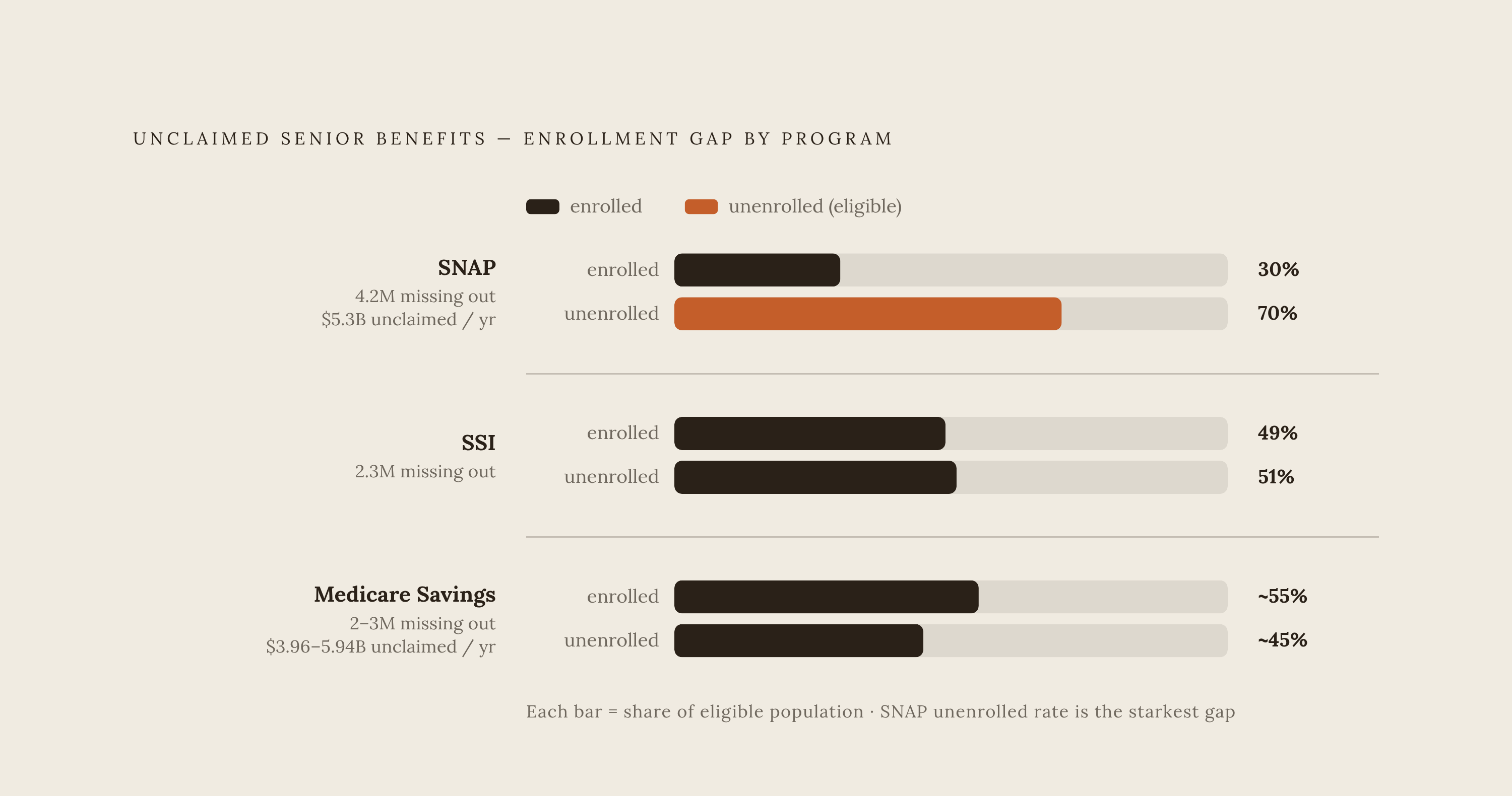 Diagram: Billions Left on the Table: Senior Benefits Enrollment Gaps. Visualizes: Visualize the scale of unclaimed benefits across three programs, showing both the enrollment shortfall and the dollar amount left unclaimed each year.