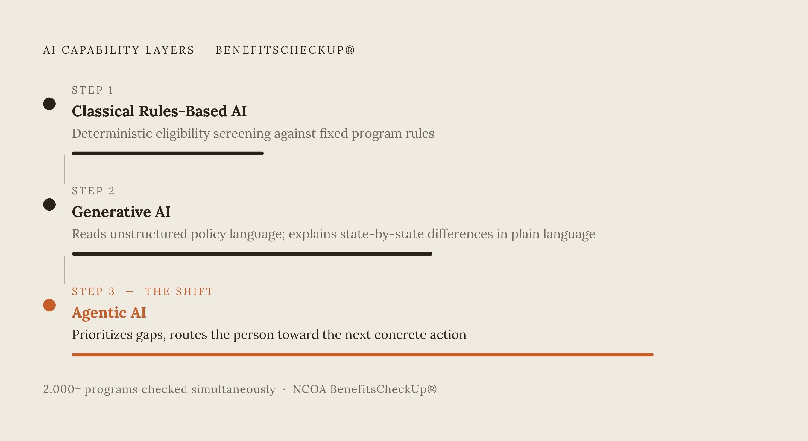 Diagram: How AI Screening Expands on Traditional Benefits Navigation. Visualizes: Illustrate the three layers of AI capability described in the article as a stepped progression, each layer building on the last.
