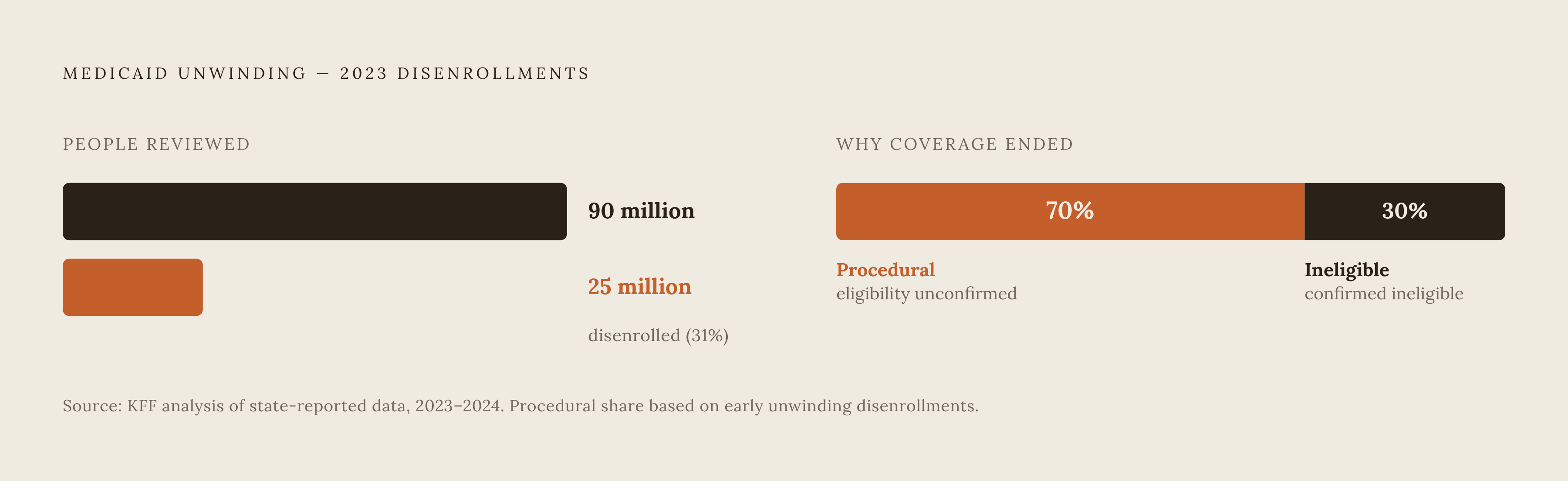 Diagram: Procedural vs. Eligibility Disenrollments During the Unwinding. Visualizes: Show the scale and composition of Medicaid disenrollments during the 2023 unwinding.