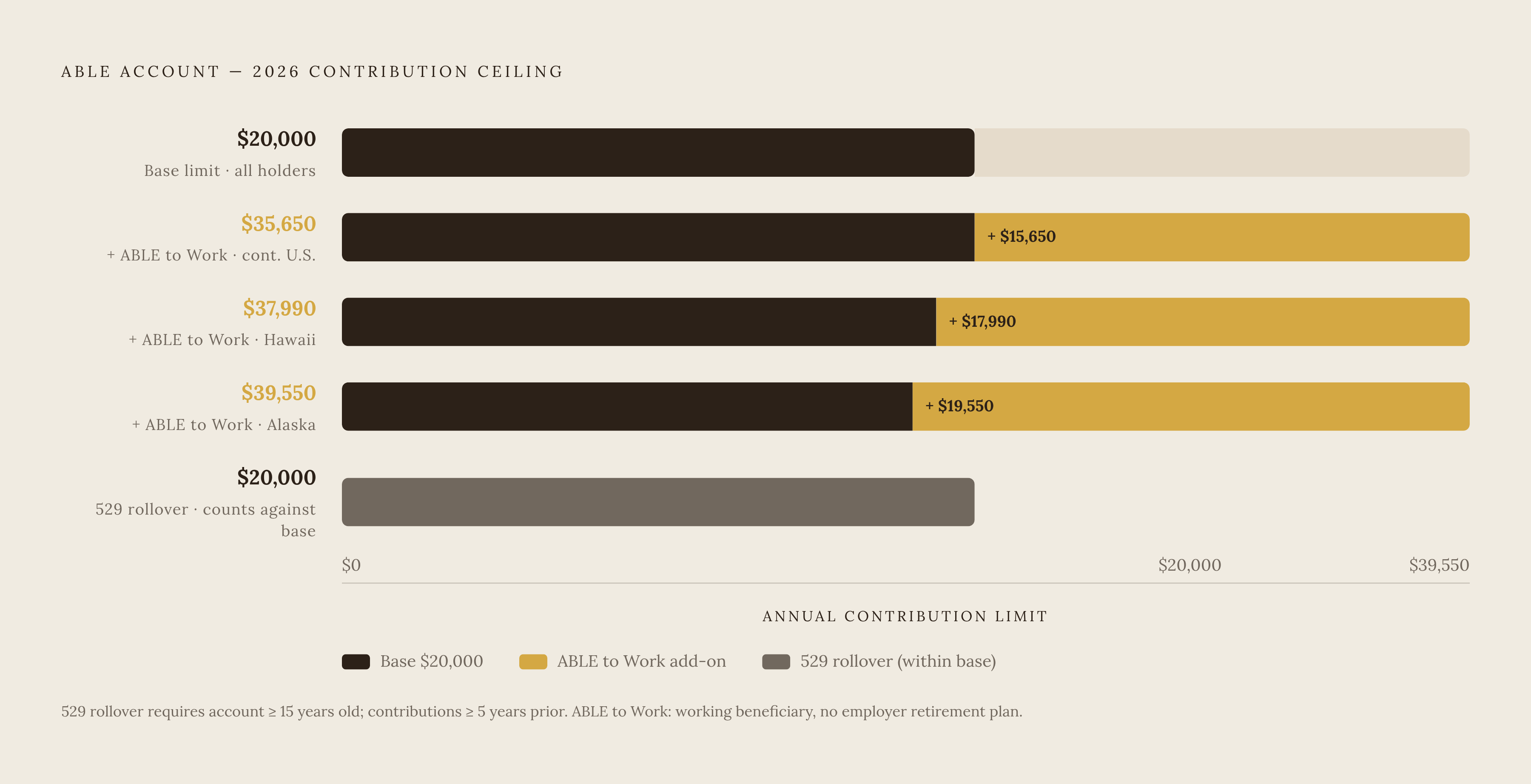 Diagram: ABLE Contributions: Three Ways to Put Money In. Visualizes: Show the three contribution tiers for an ABLE account in 2026 as a stacked or stepped magnitude diagram.