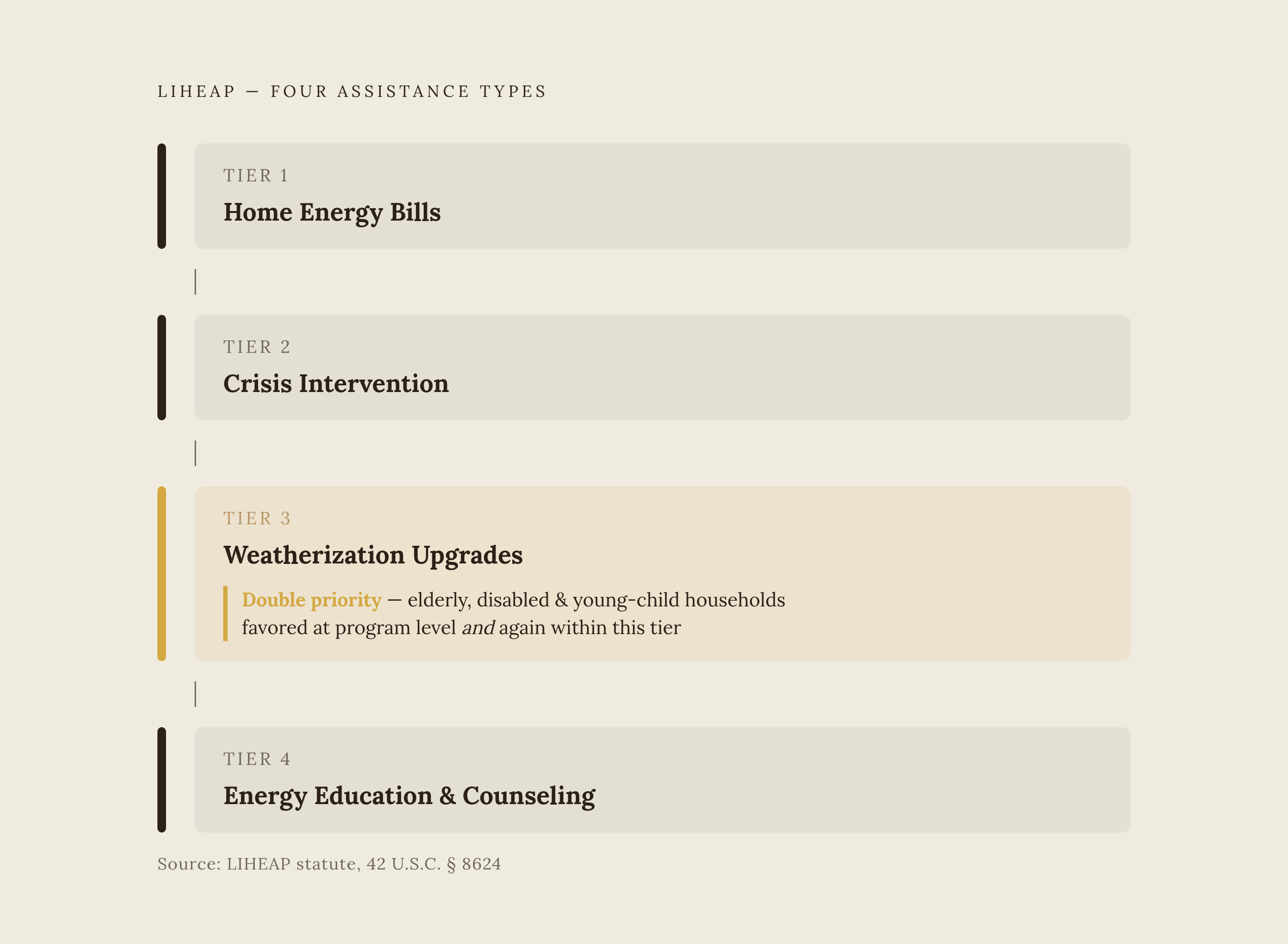 Diagram: LIHEAP's Four Types of Assistance for Caregiving Households. Visualizes: Show the four distinct assistance types LIHEAP provides, as a stepped or layered structure: (1) Home energy bill help for ongoing costs, (2) Energy crisis…