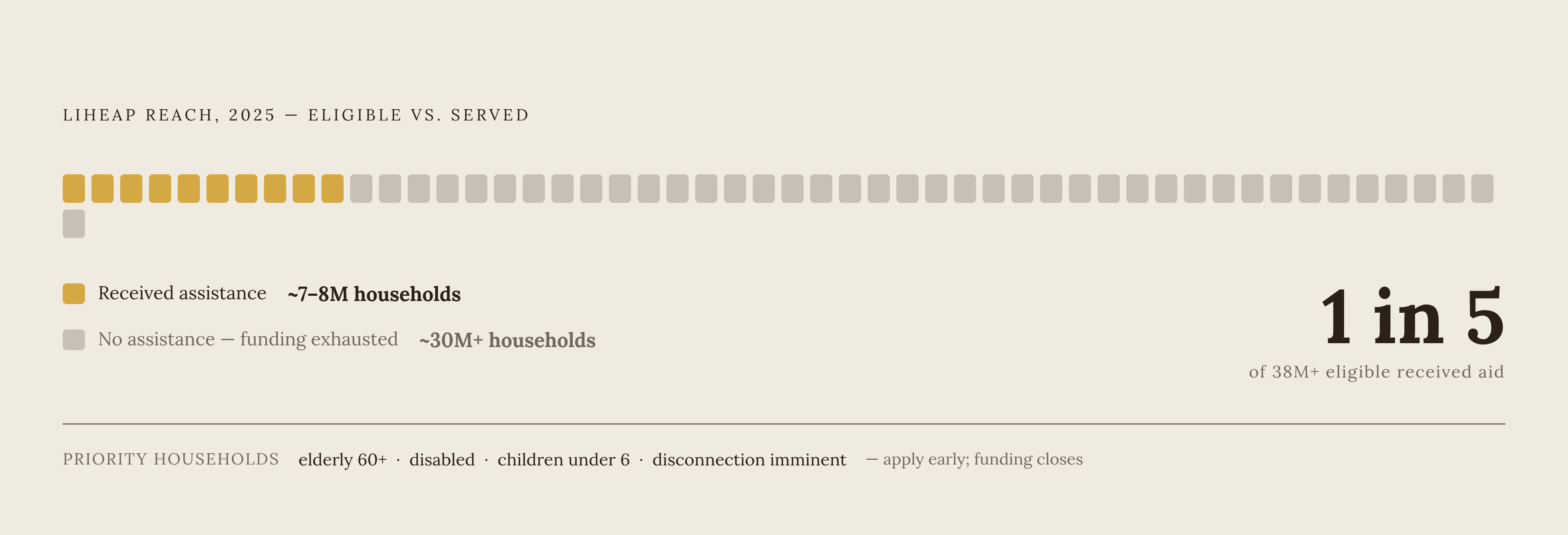 Diagram: 38 Million Eligible, Only 1 in 5 Served. Visualizes: Visualize the gap between LIHEAP-eligible households and those actually served in 2025: more than 38 million households qualified, but funding ran short and only about one in five…