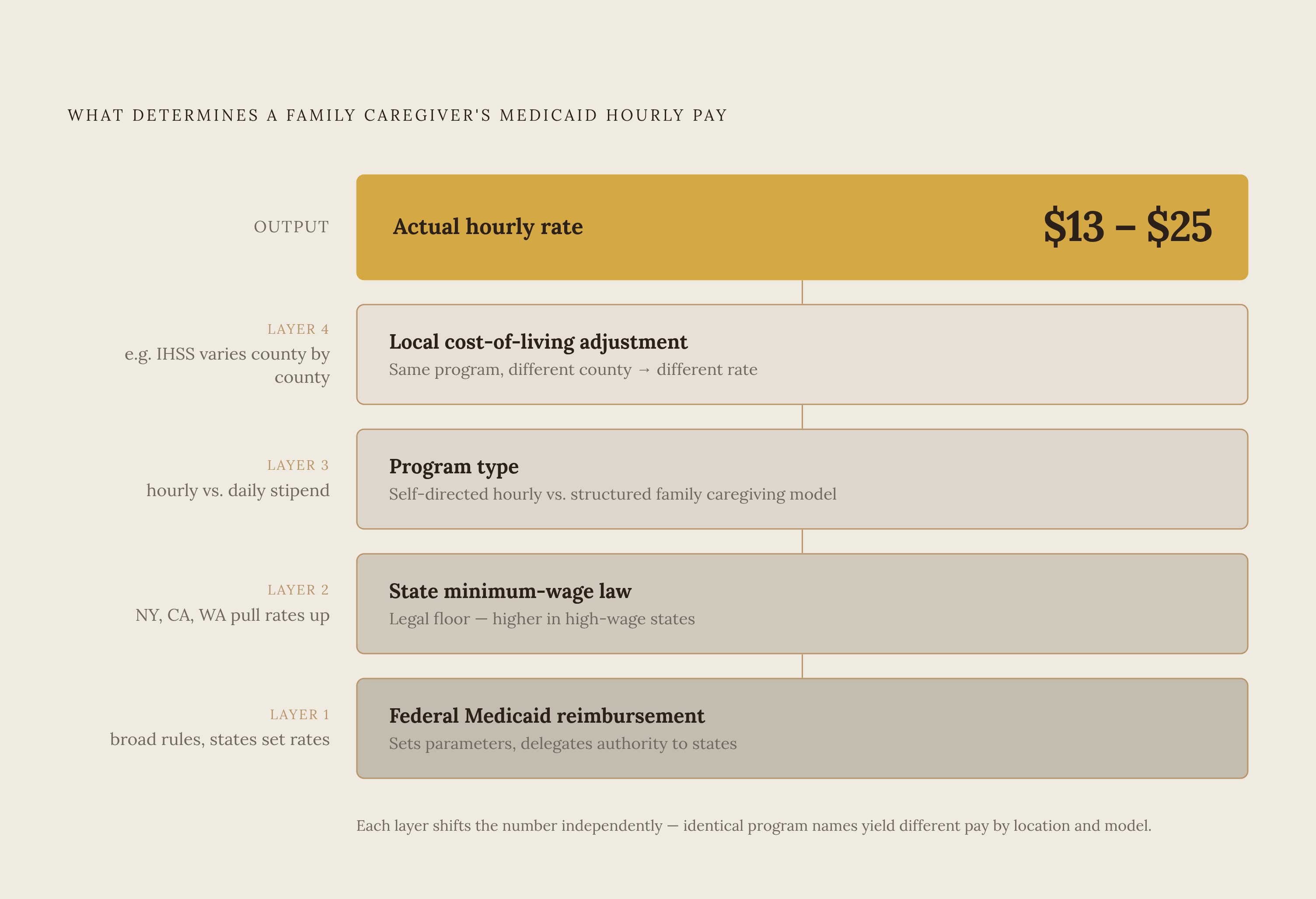 Diagram: The Four Layers That Determine a Caregiver's Hourly Rate. Visualizes: Visualize the four stacked layers that together produce a Medicaid family caregiver's actual hourly pay.