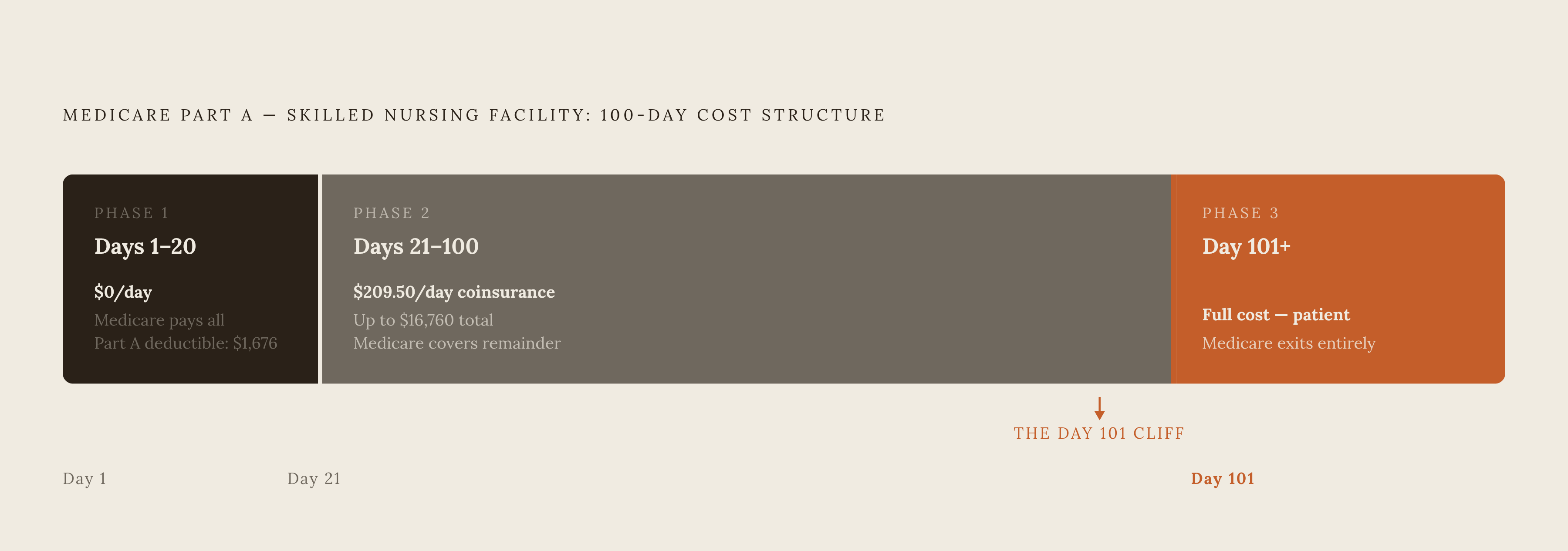 Diagram: Medicare's 100-Day SNF Cost Structure. Visualizes: Show the three-tier cost structure of Medicare Part A's skilled nursing facility benefit across 100 days.