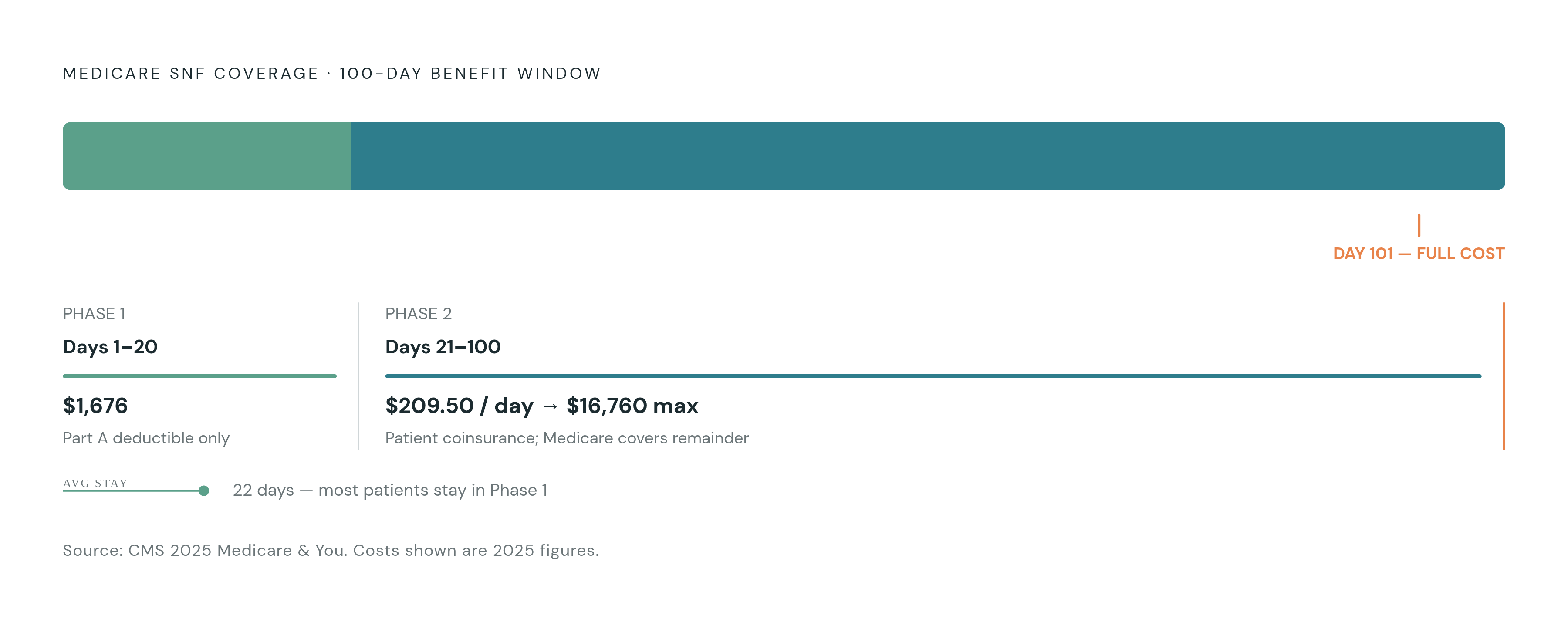Diagram: Medicare's SNF Cost Structure: What You Pay Across 100 Days. Visualizes: Visualize the three distinct cost phases of Medicare's skilled nursing facility benefit across the 100-day coverage window.