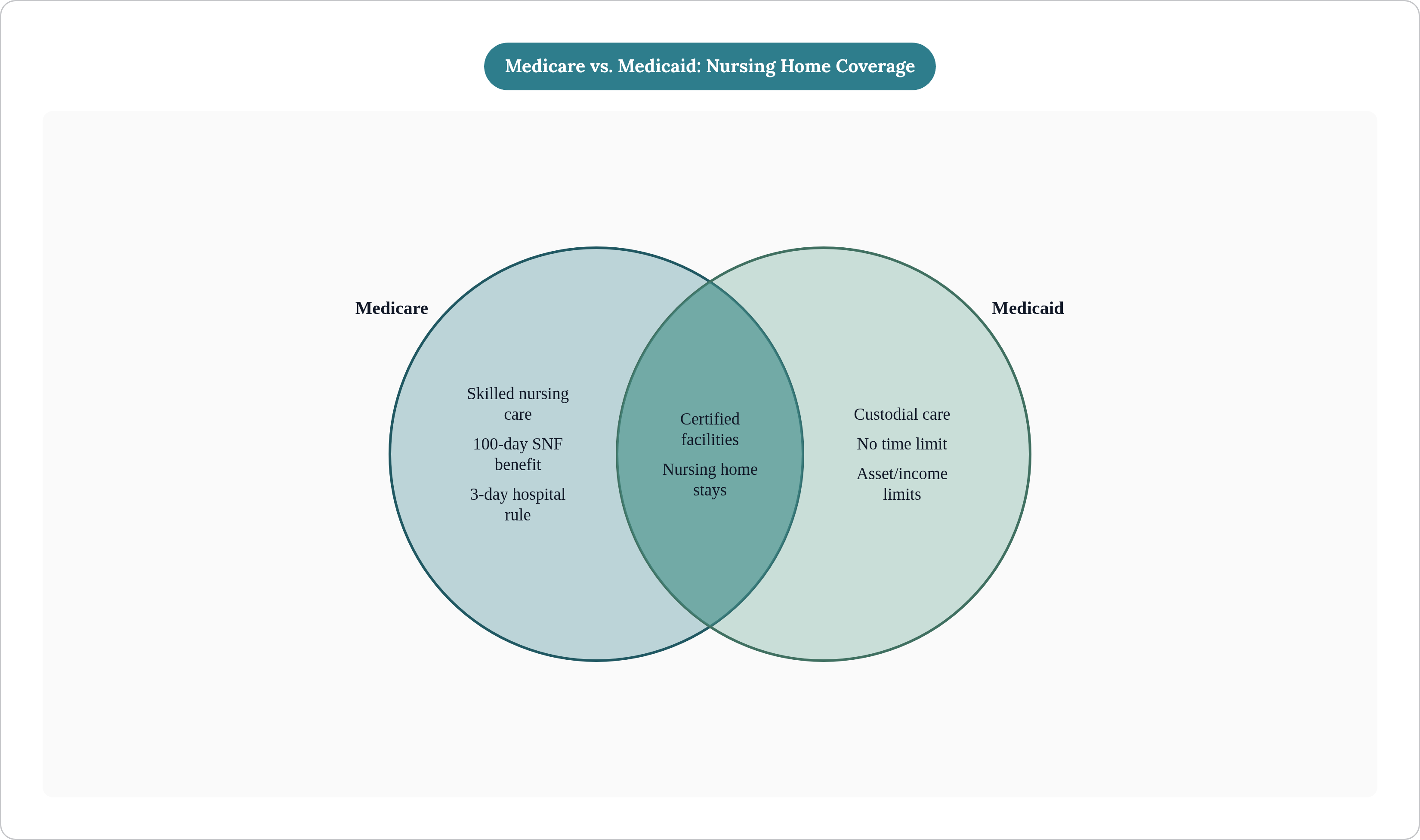 Venn diagram: Medicare vs. Medicaid: Nursing Home Coverage. Compares Medicare and Medicaid; overlap: Shared Coverage.