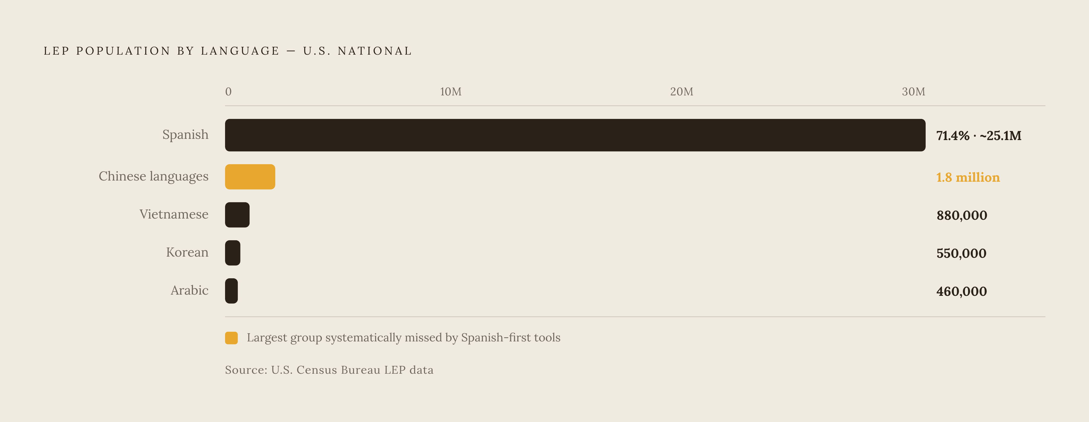 Diagram: Who's Left Out After Spanish: LEP Speakers by Language. Visualizes: Visualize the scale of non-Spanish LEP populations to show that a Spanish-first tool still leaves millions behind.