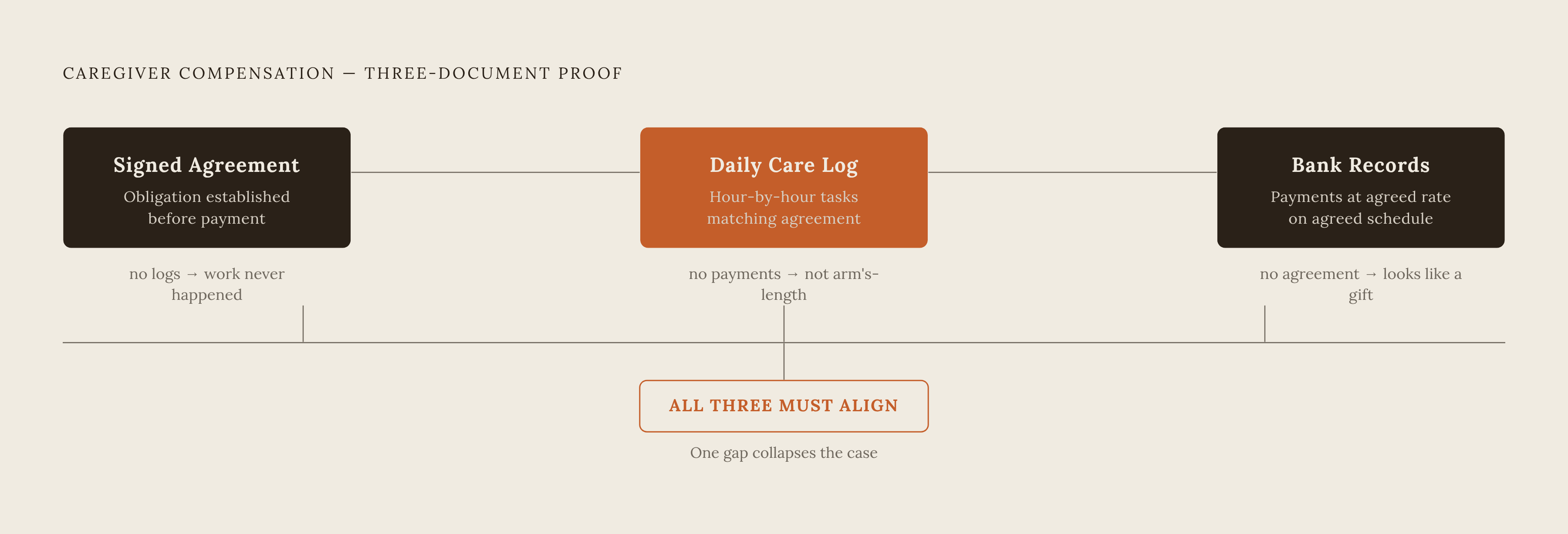 Diagram: The Documentation Triad: Three Records That Must Tell the Same Story. Visualizes: Visualize three interlocking documents that together prove a family caregiver was legitimately compensated — not transferring assets.
