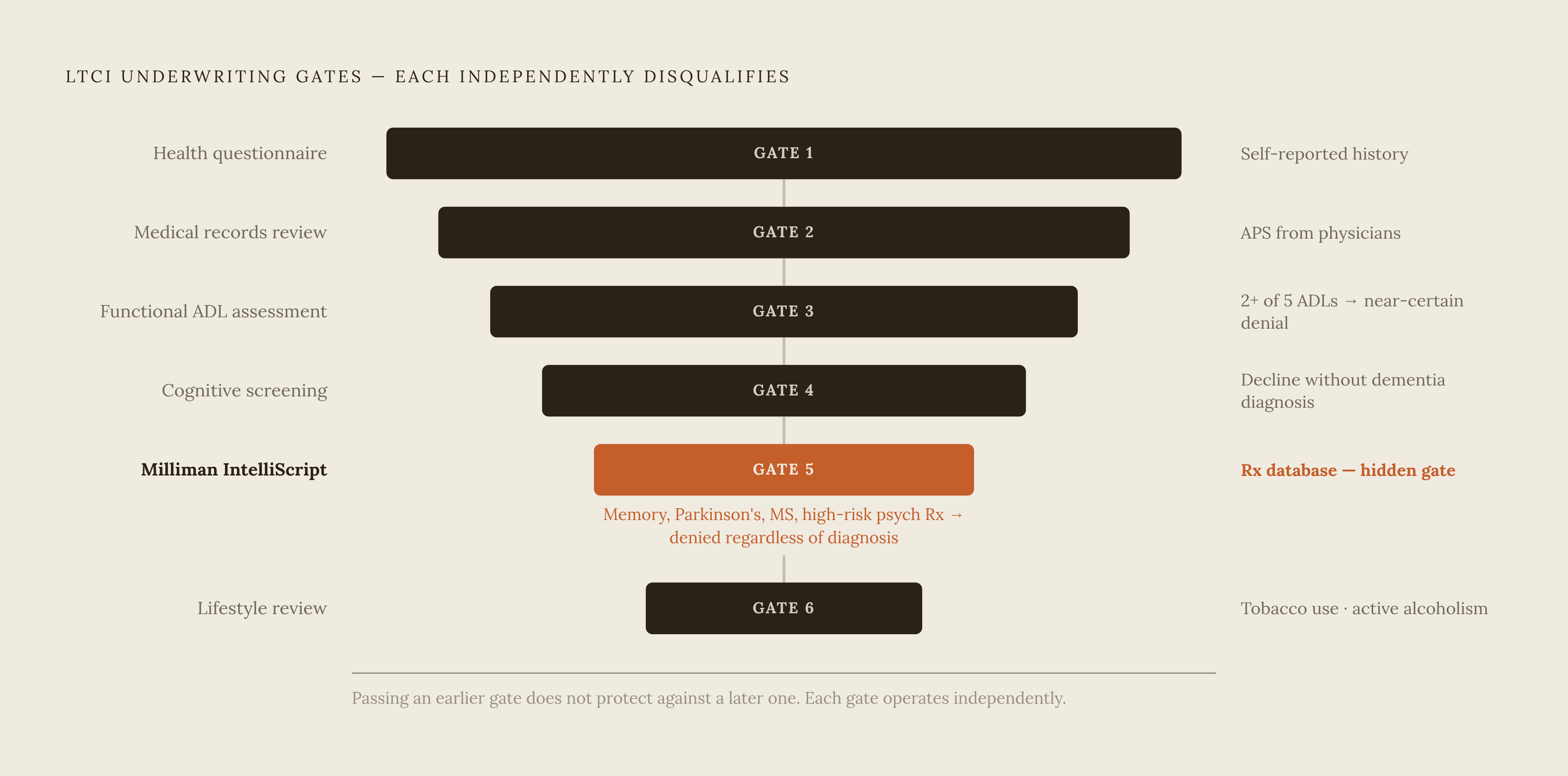 Diagram: Six Independent Gates That Can Sink an LTCI Application. Visualizes: Show the six distinct underwriting layers that each independently disqualify an LTCI applicant: (1) Health questionnaire, (2) Medical records review, (3) Functional ADL…