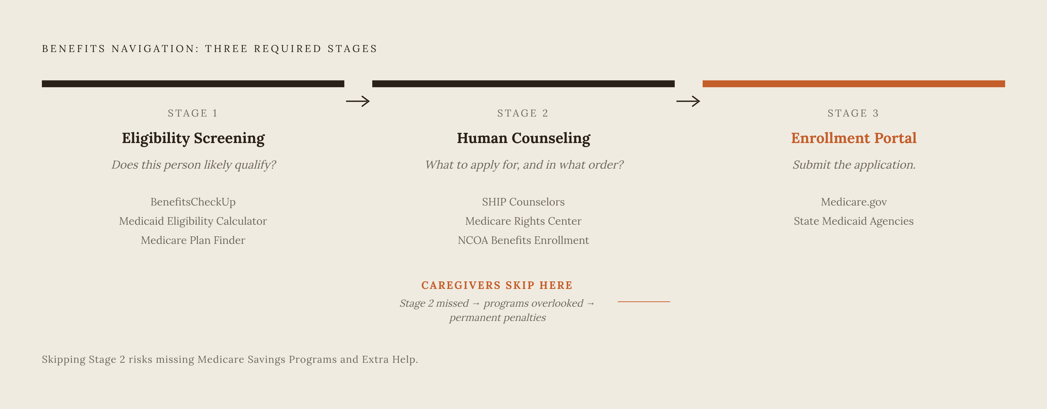 Diagram: Screen, Then Understand, Then Enroll — In That Order. Visualizes: Visualize the three-stage navigation sequence that caregivers must follow to avoid missing programs: Stage 1 is Eligibility Screening (tools that estimate what someone…