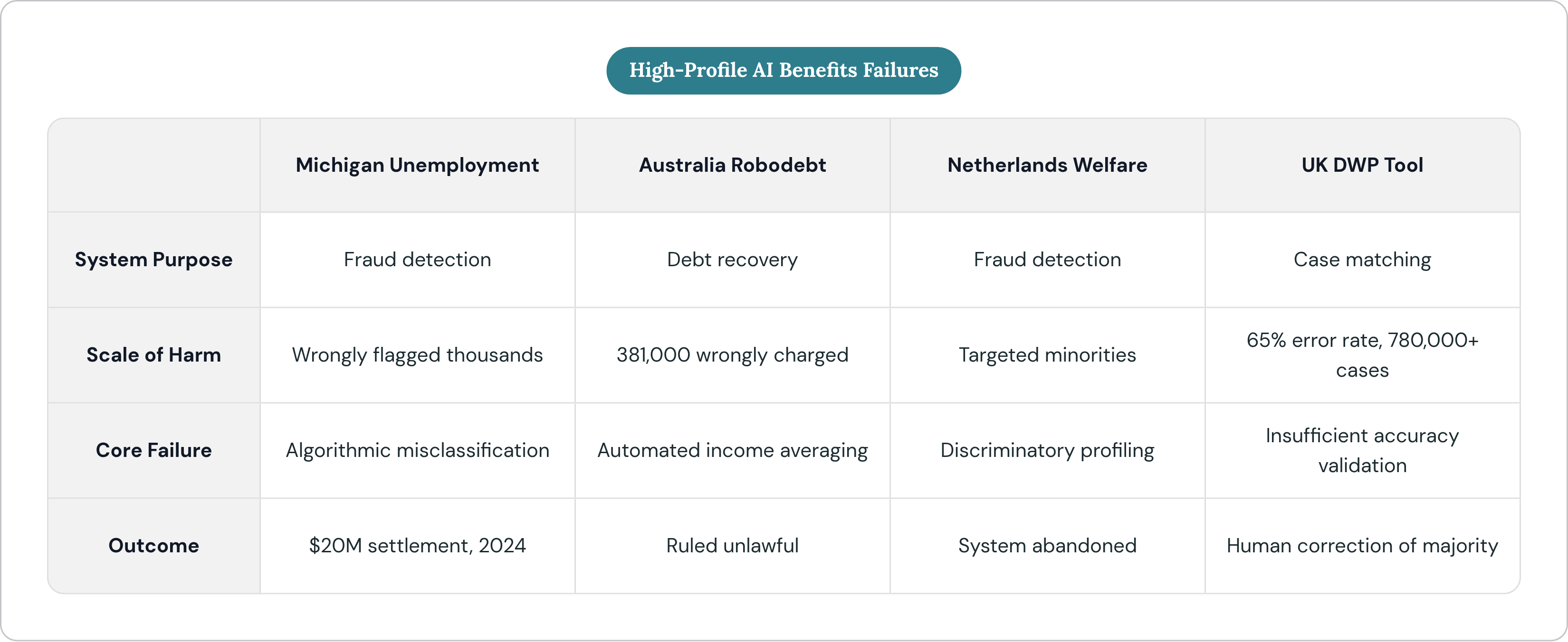 Table: High-Profile AI Benefits Failures. Compares System Purpose, Scale of Harm, Core Failure and Outcome by Michigan Unemployment, Australia Robodebt, Netherlands Welfare and UK DWP Tool.