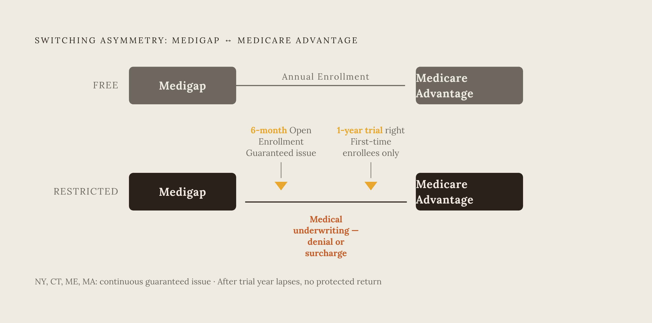 Diagram: The Switching Trap: Why Getting In Is Easier Than Getting Out. Visualizes: Show the asymmetry of switching between Medigap and Medicare Advantage.