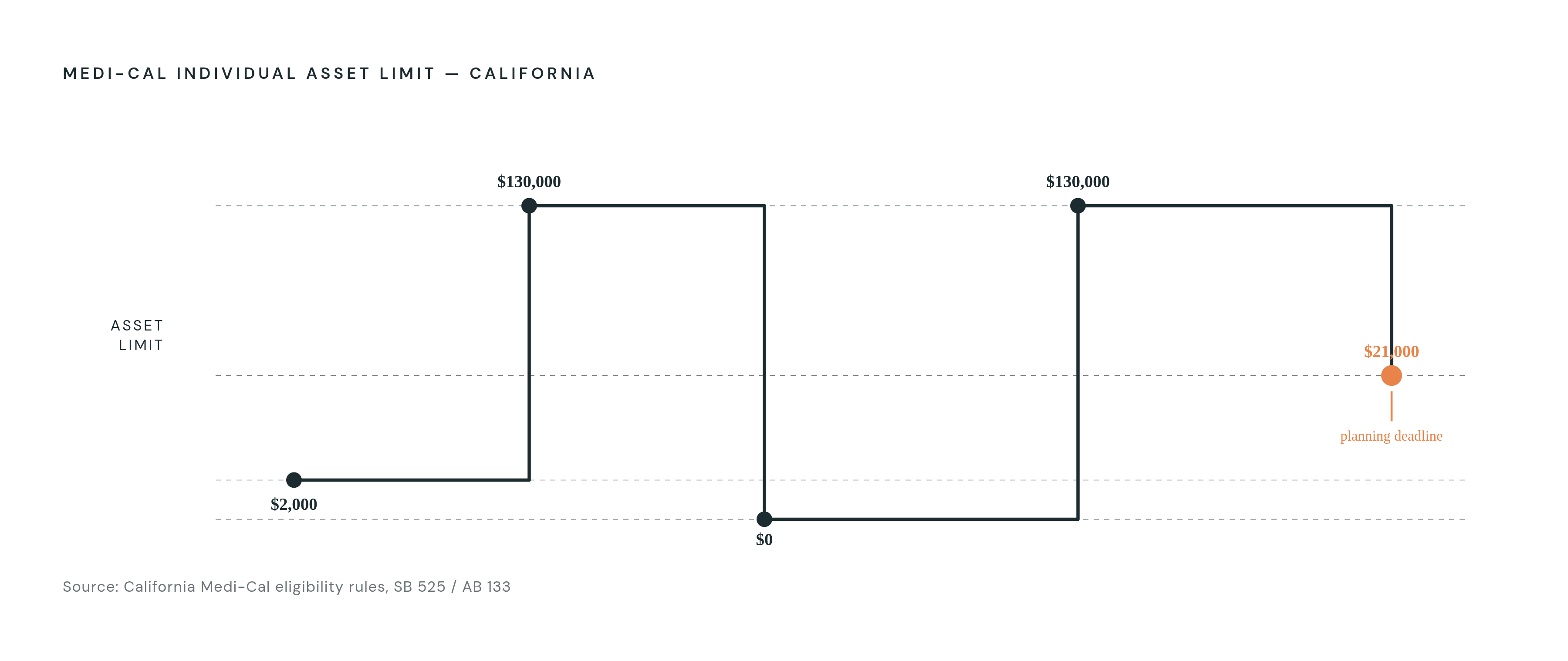 Diagram: California's Asset Limit: From $2,000 to Zero to $21,000. Visualizes: Show the timeline of California's Medi-Cal individual asset limit changes as a stepped horizontal timeline with four labeled points: (1) Pre-2022 baseline ~$2,000; (2)…