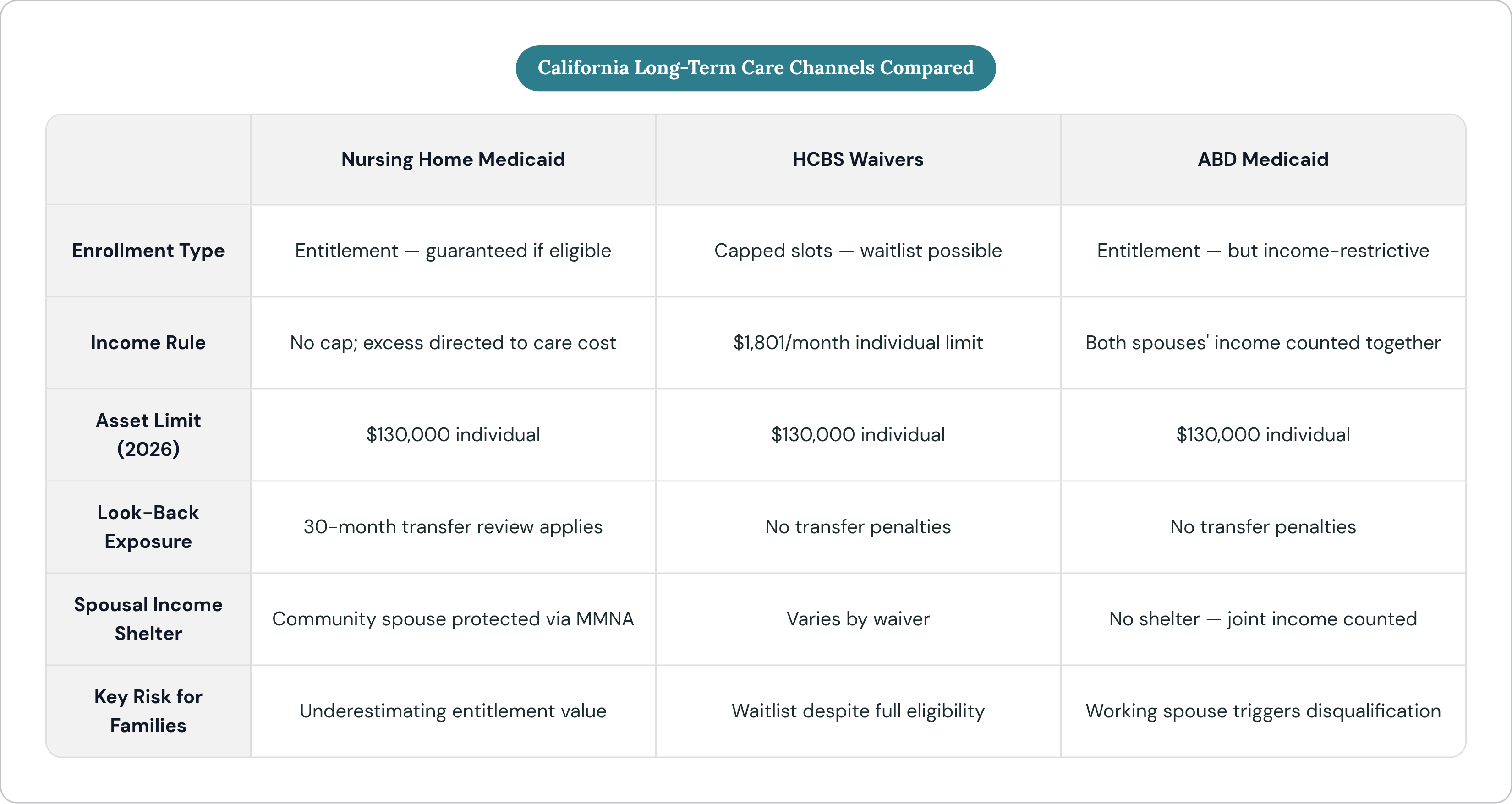 Table: California Long-Term Care Channels Compared. Compares Enrollment Type, Income Rule, Asset Limit (2026), Look-Back Exposure, and 2 more by Nursing Home Medicaid, HCBS Waivers and ABD Medicaid.