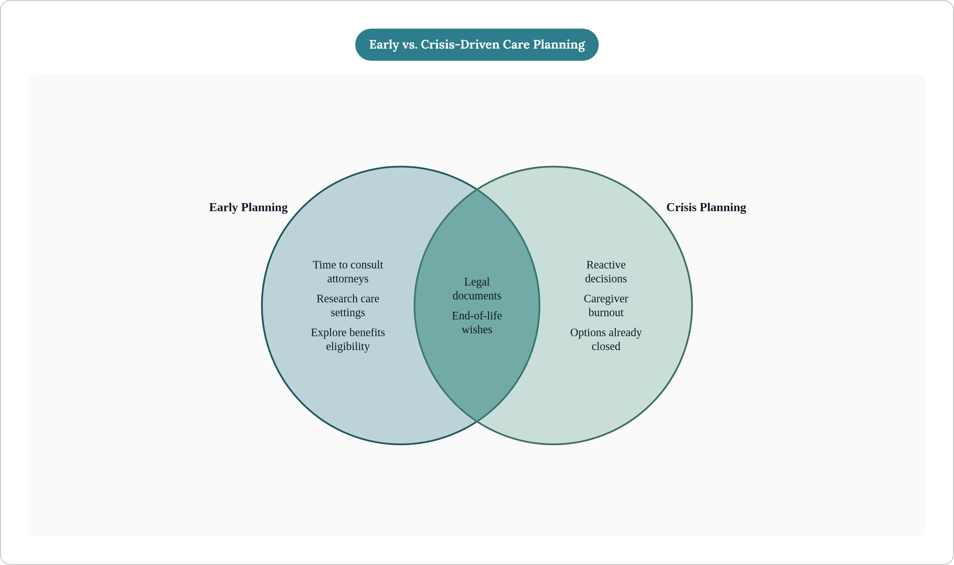 Venn diagram: Early vs. Crisis-Driven Care Planning. Compares Early Planning and Crisis Planning; overlap: Must Address Either Way.
