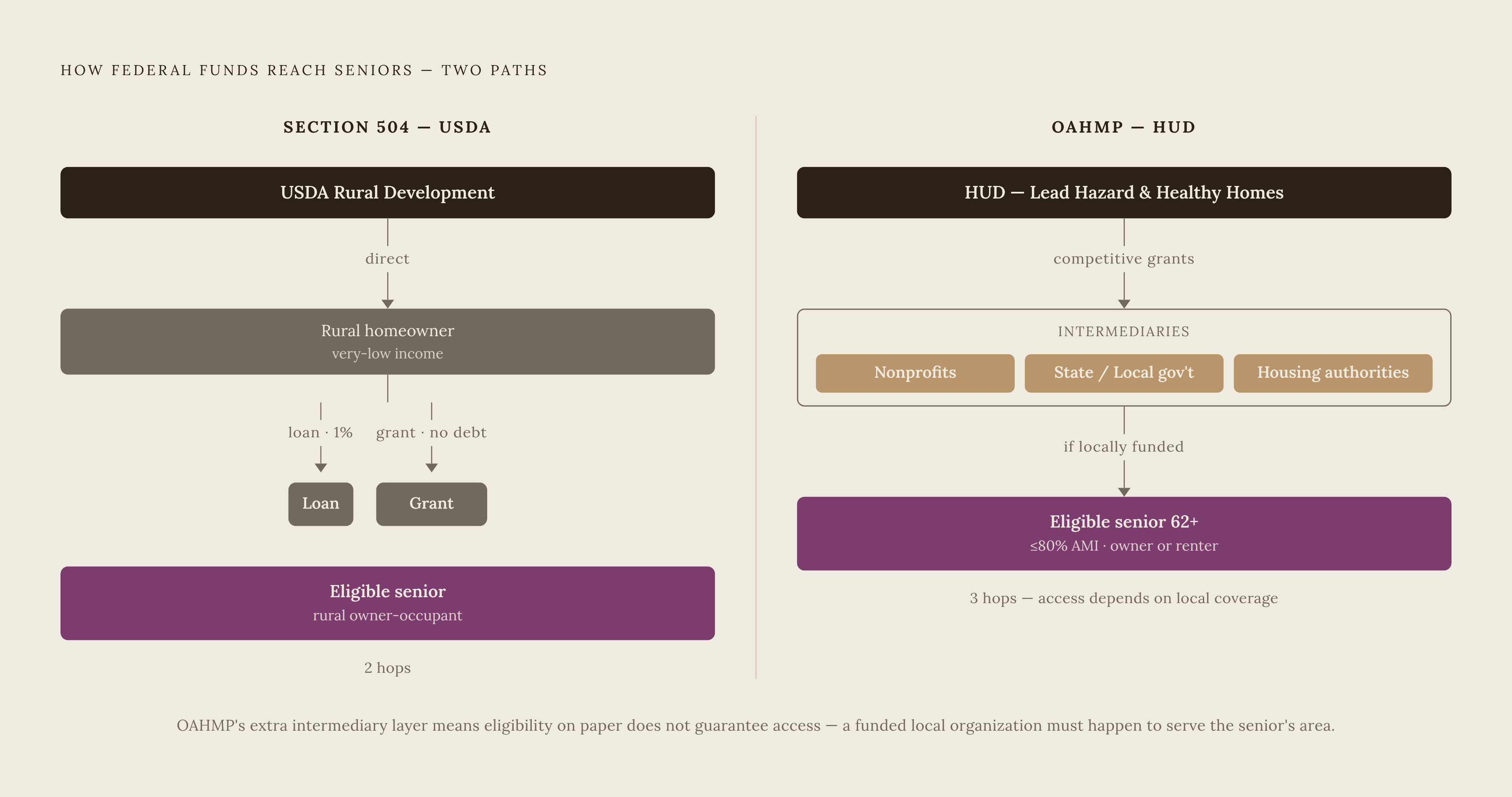 Diagram: Two Programs, Two Paths: How Federal Senior Home Modification Funding Flows. Visualizes: Show how federal money reaches eligible seniors through two structurally different channels.