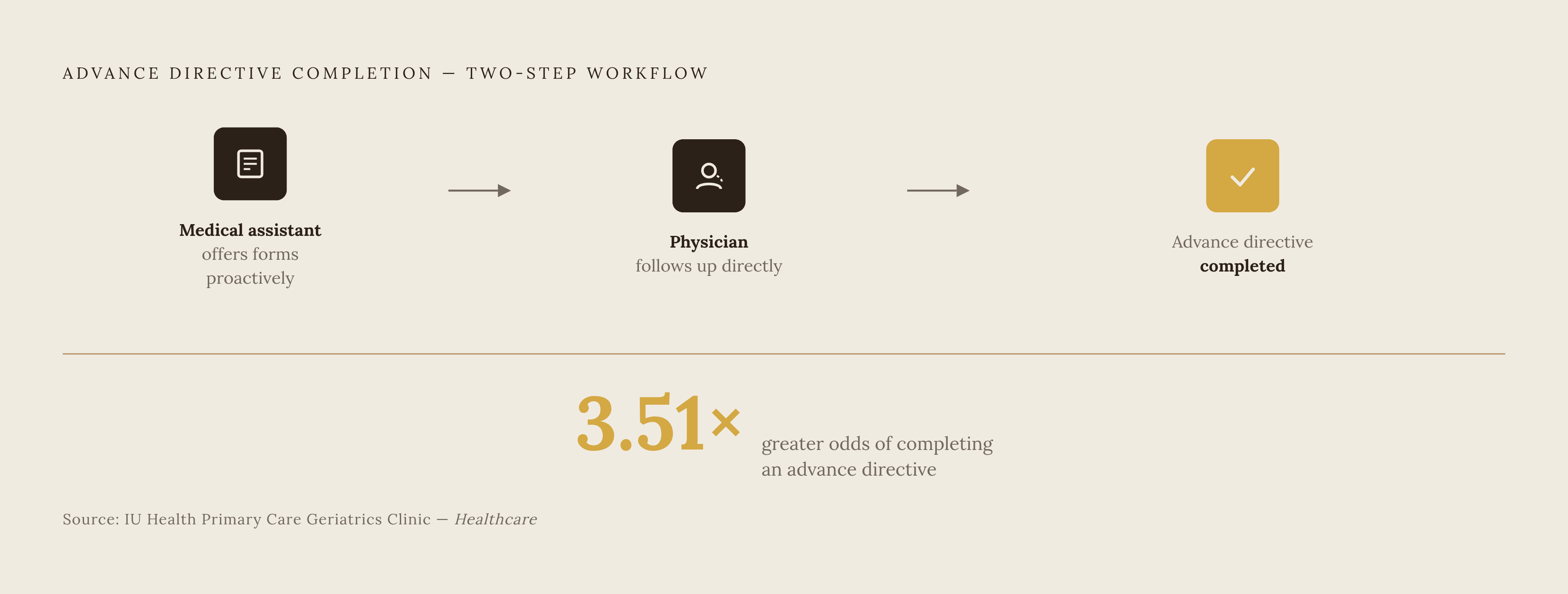 Diagram: One Workflow Change, 3.51× More Completions. Visualizes: Visualize the intervention from the Indiana University Health Primary Care Geriatrics Clinic study: a two-step workflow (medical assistant proactively offers advance directive forms…
