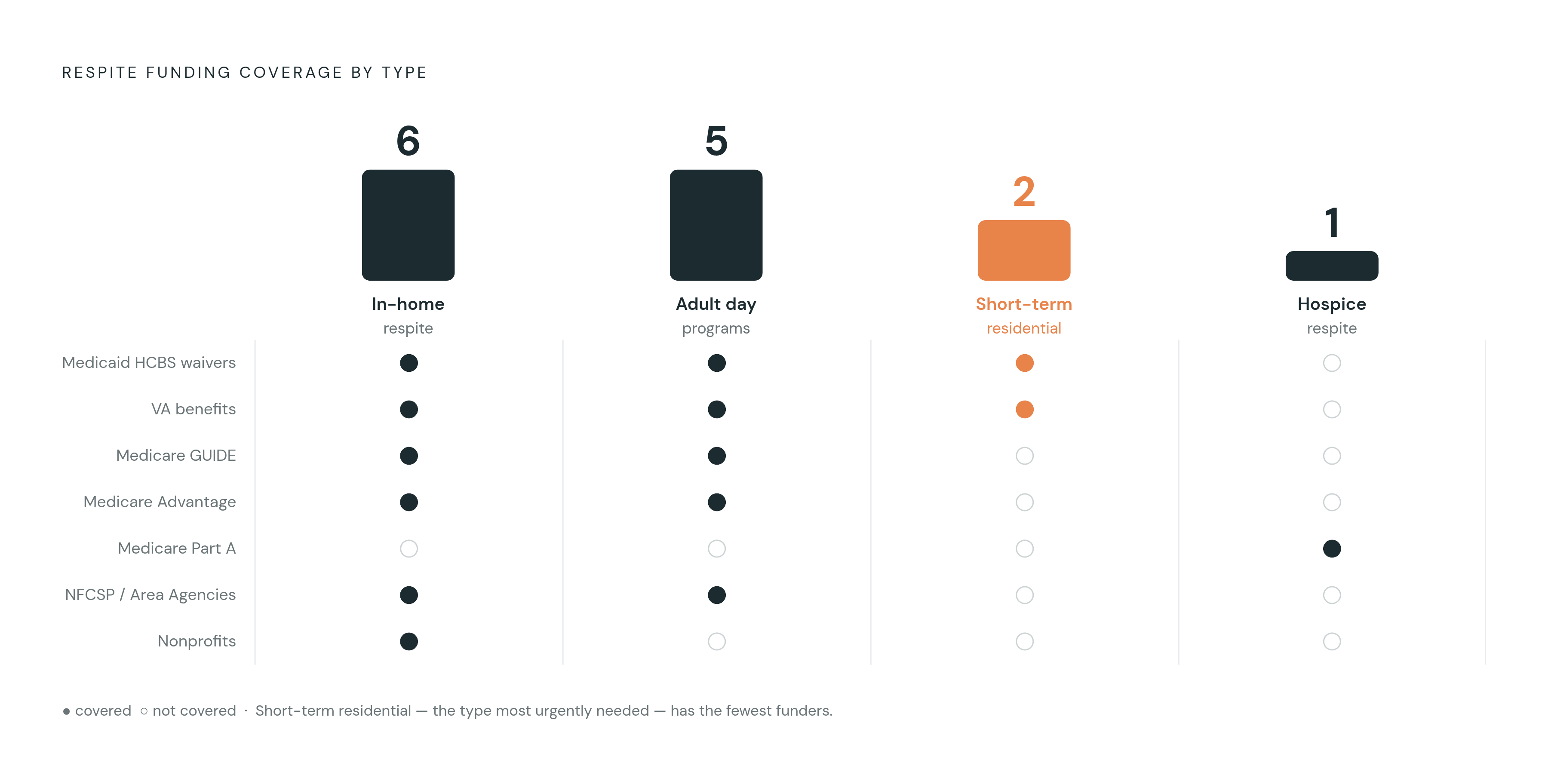 Diagram: What Each Funder Actually Covers: Respite Type by Source. Visualizes: Show which funding sources cover which of the four respite types: in-home respite, adult day programs, short-term residential/assisted living stays, and…