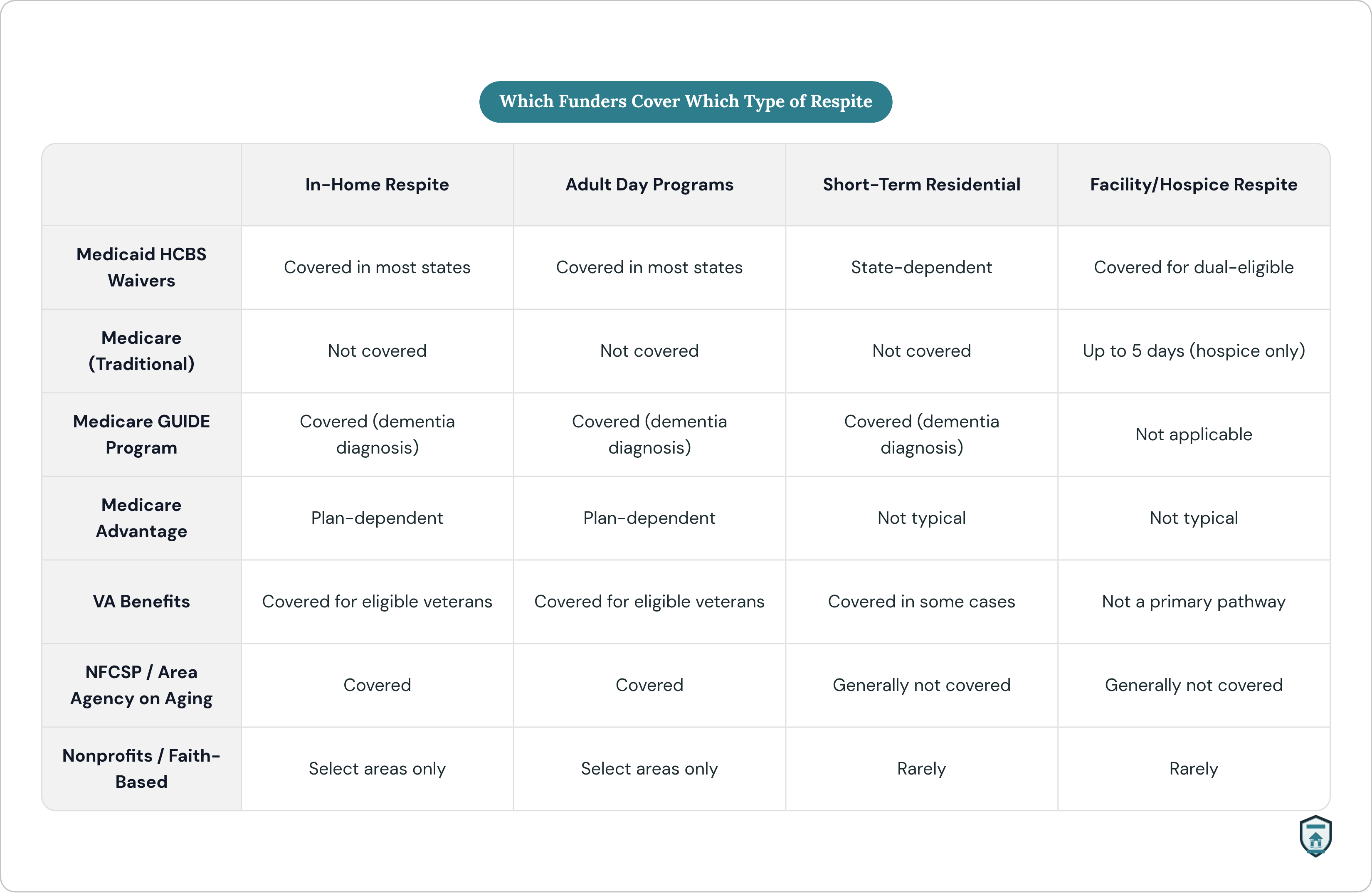 Table: Which Funders Cover Which Type of Respite. Compares Medicaid HCBS Waivers, Medicare (Traditional), Medicare GUIDE Program, Medicare Advantage, and 3 more by In-Home Respite, Adult Day Programs, Short-Term Residential and Facility/Hospice…
