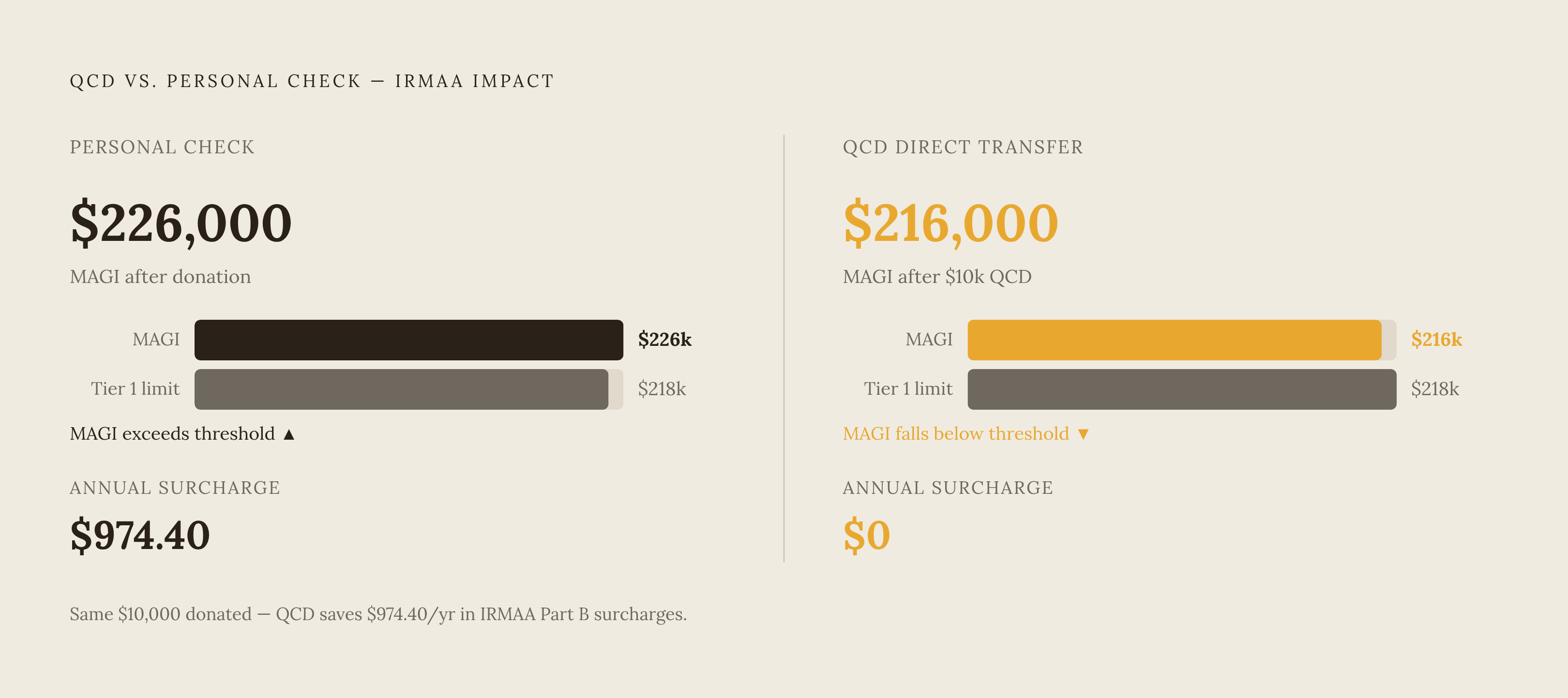 Diagram: QCD vs. Personal Donation: Same Gift, Different MAGI Impact. Visualizes: Show a before/after comparison for a married couple with $226,000 MAGI who donate $10,000 to charity.